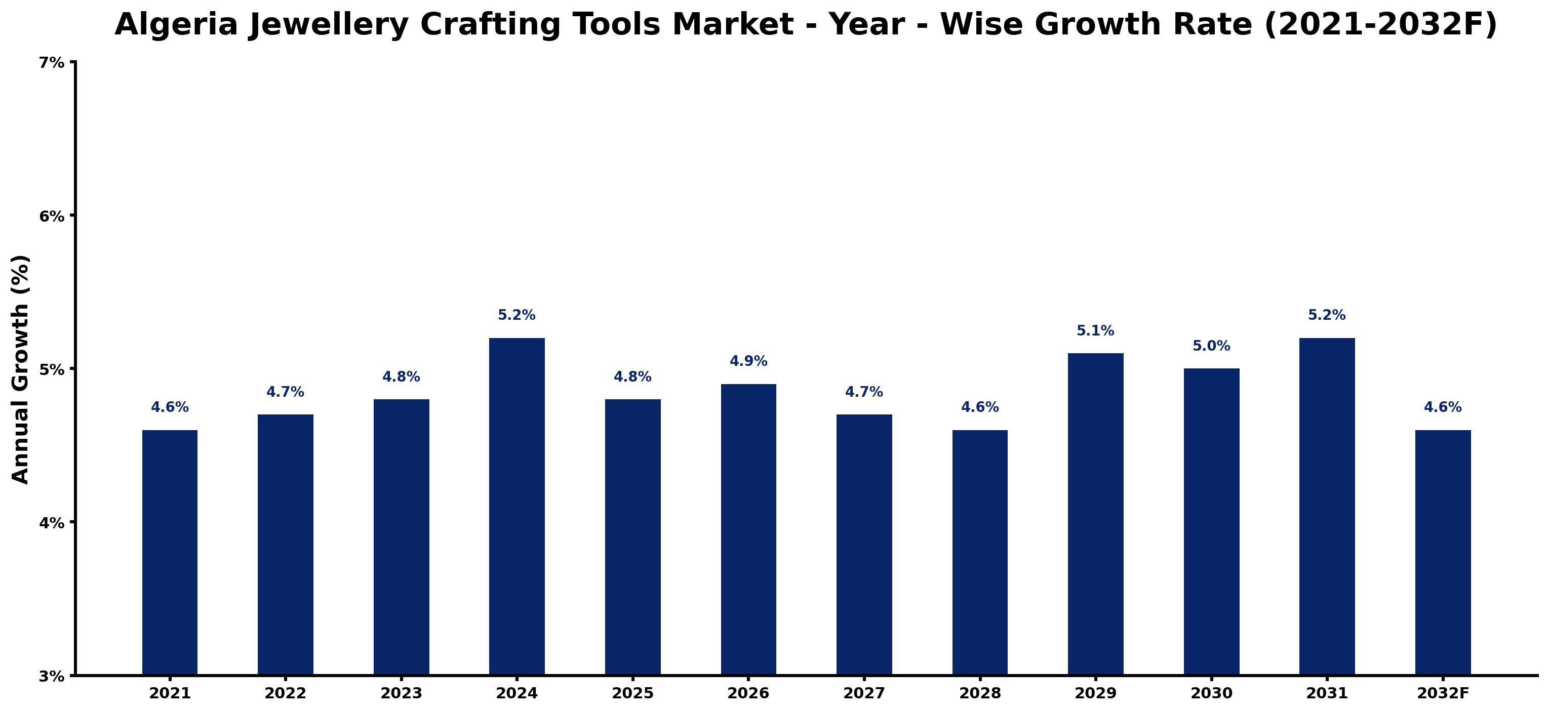 Algeria Jewellery Crafting Tools Market Year-wise Growth Rate and Key Drivers