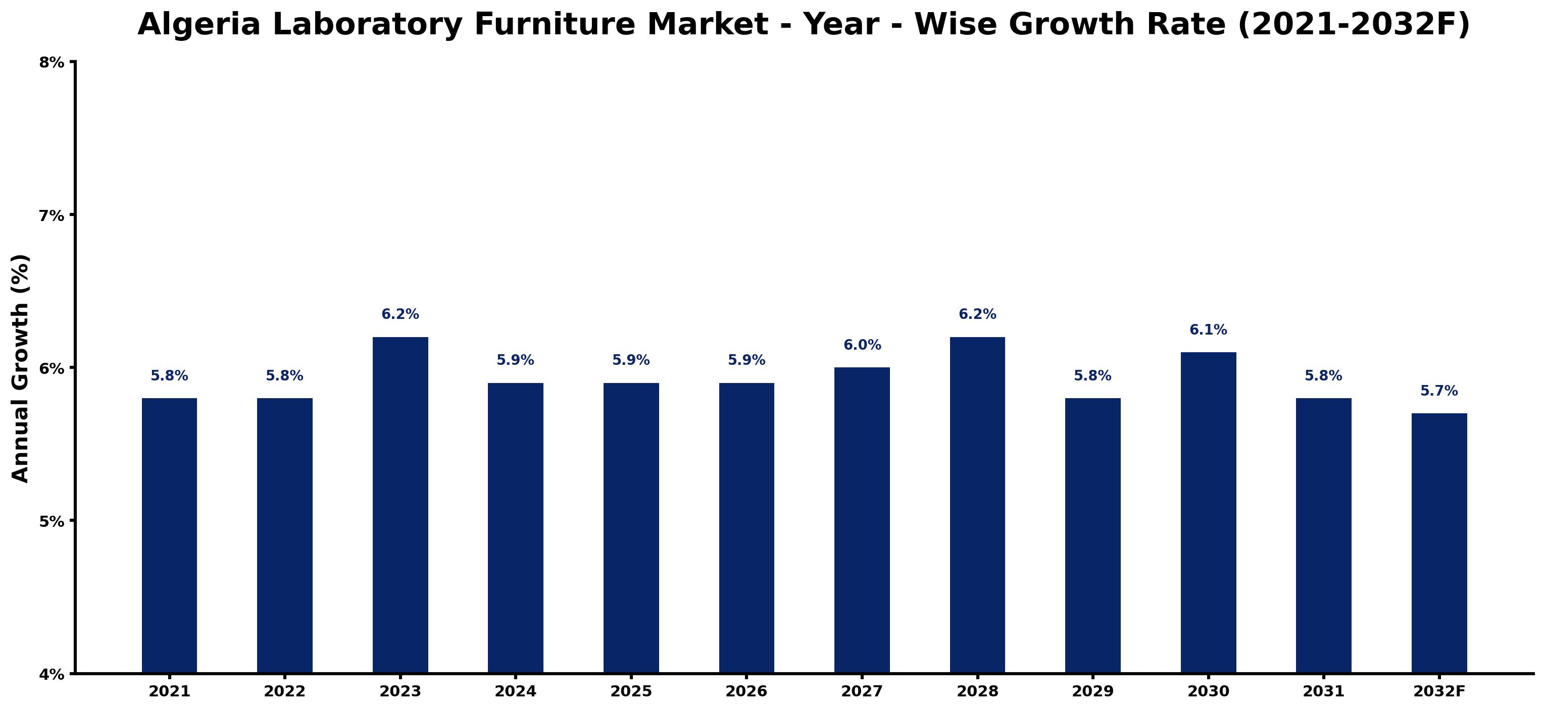 Algeria Laboratory Furniture Market Year-wise Growth Rate and Key Drivers