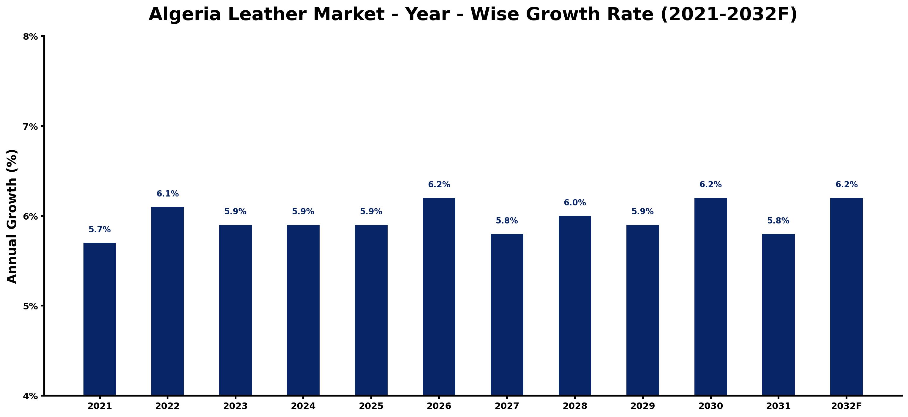 Algeria Leather Market Year-wise Growth Rate and Key Drivers