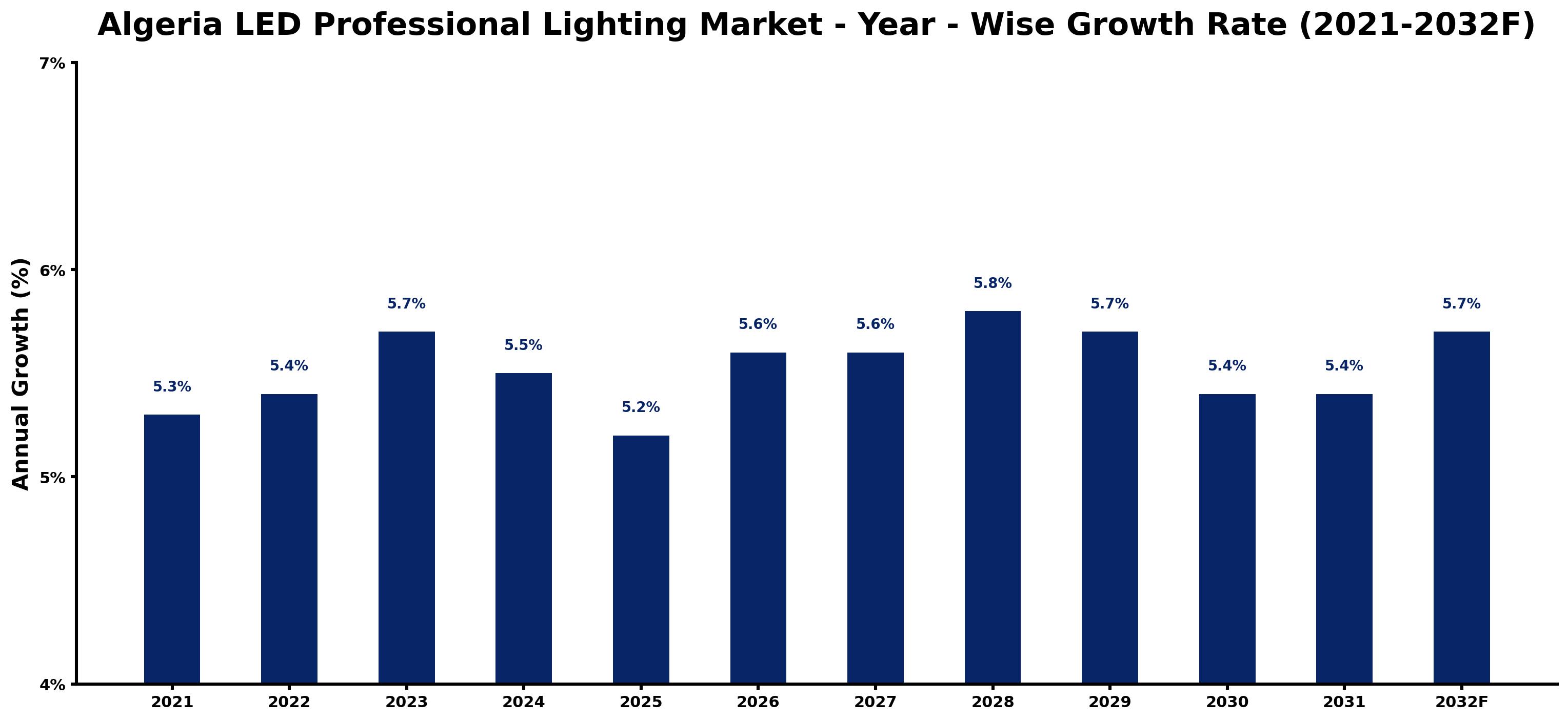 Algeria LED Professional Lighting Market Year-wise Growth Rate and Key Drivers
