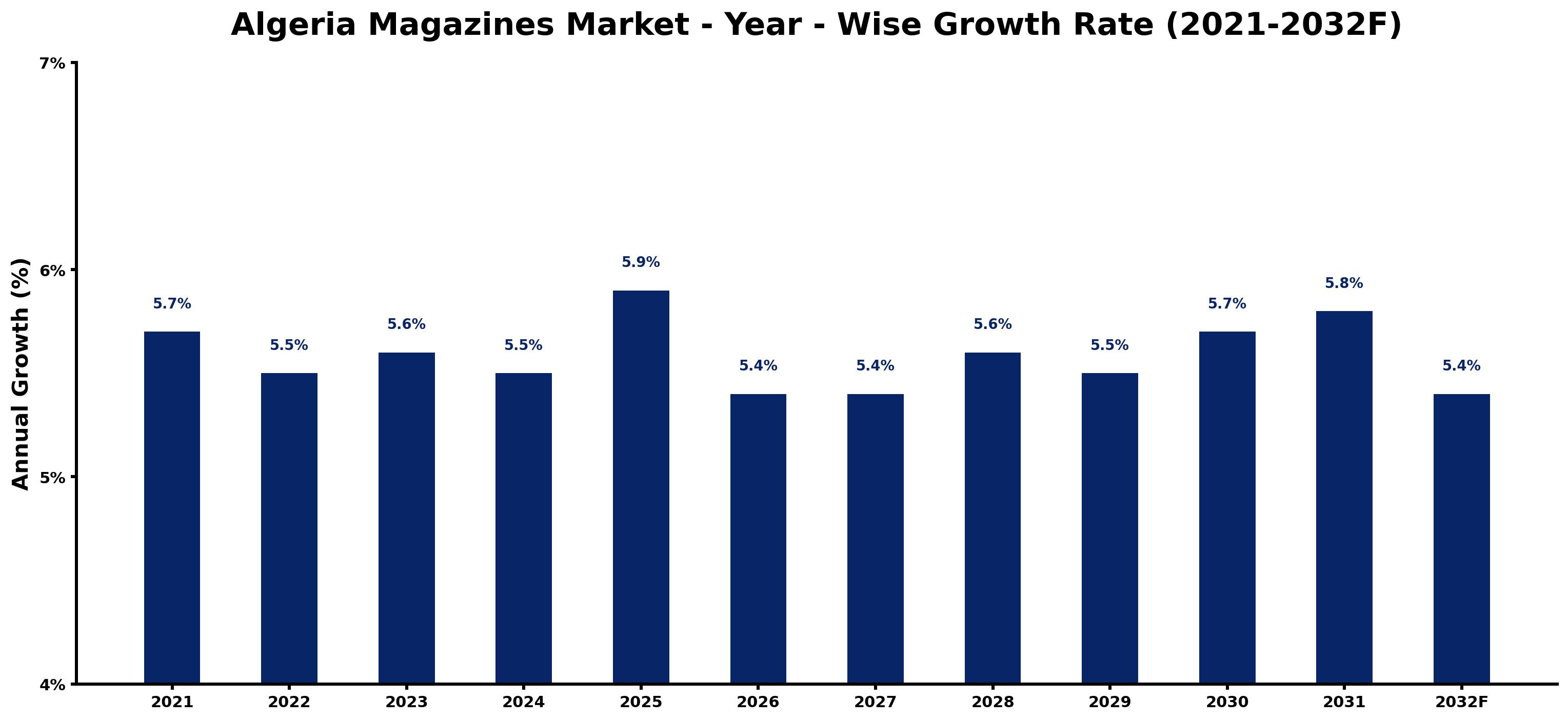Algeria Magazines Market Year-wise Growth Rate and Key Drivers