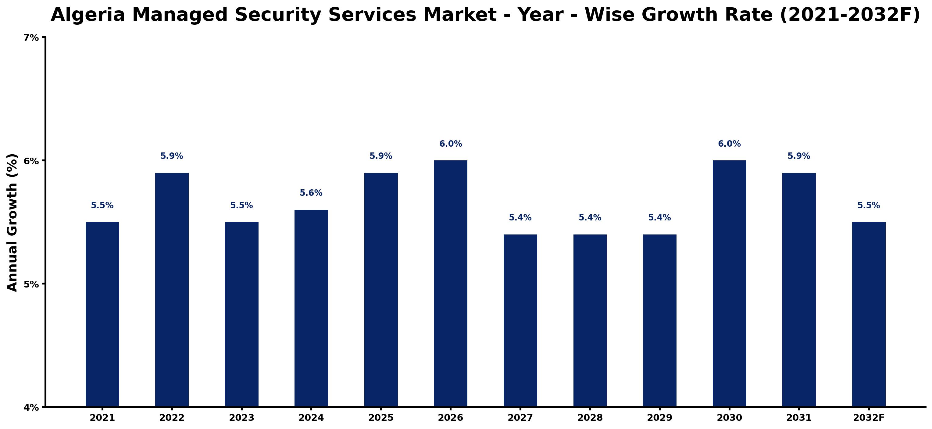 Algeria Managed Security Services Market Year-wise Growth Rate and Key Drivers