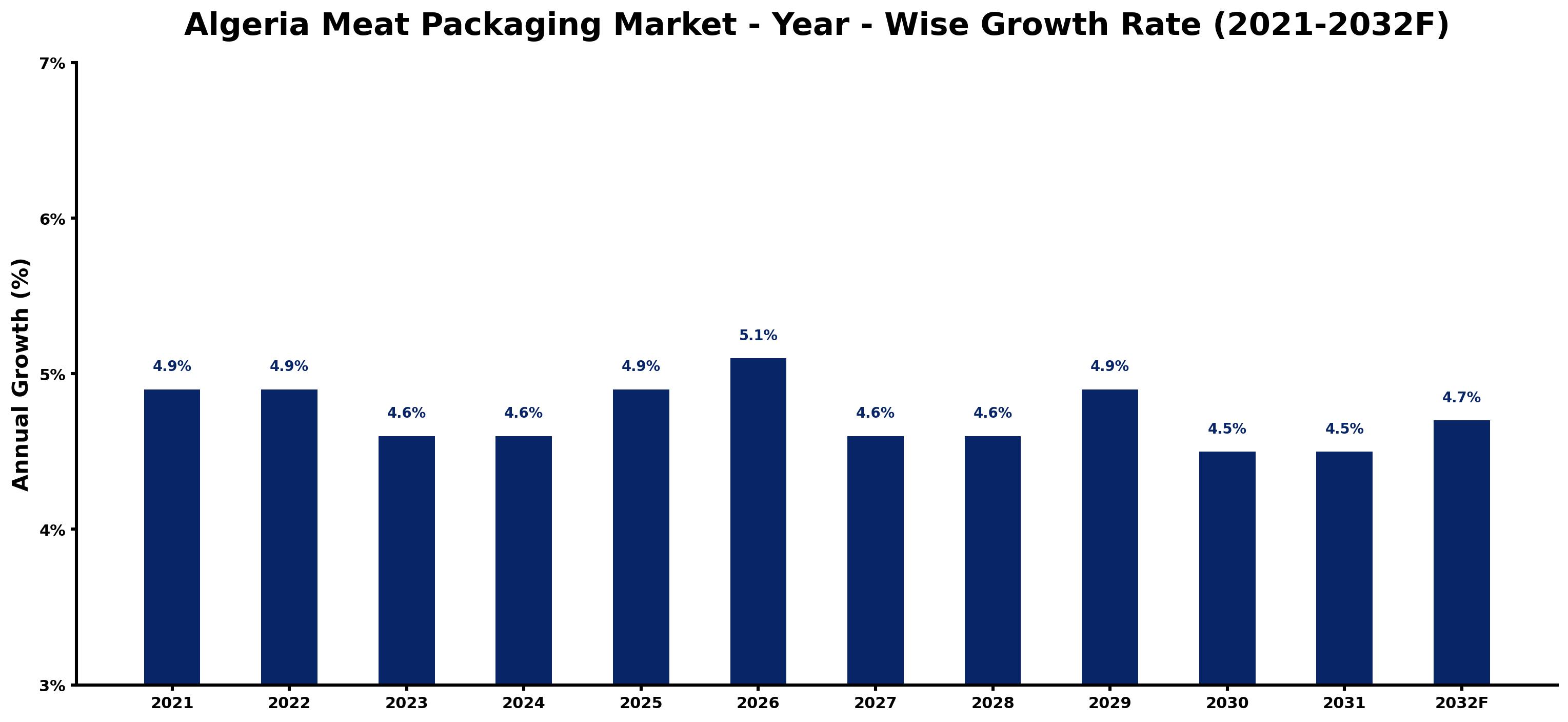 Algeria Meat Packaging Market Year-wise Growth Rate and Key Drivers