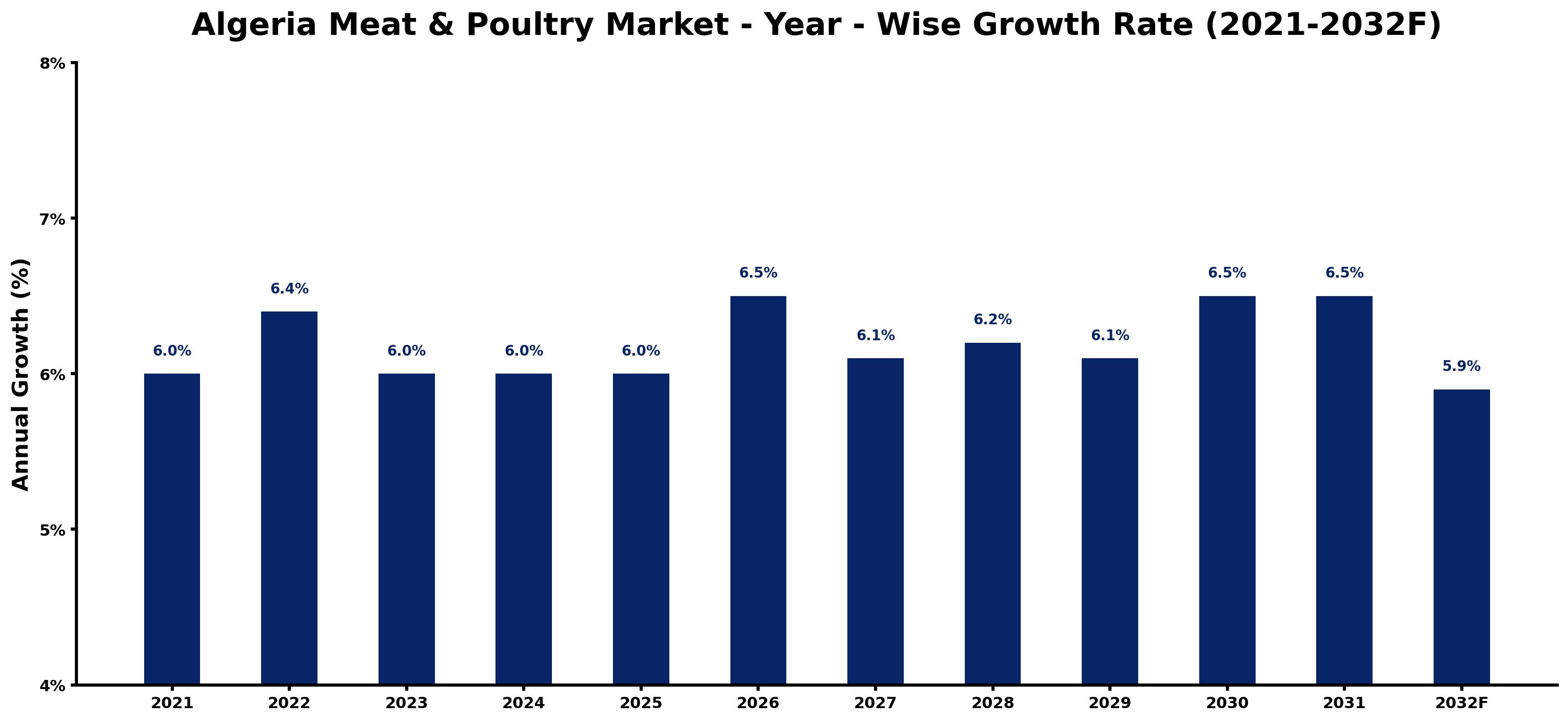 Algeria Meat & Poultry Market Year-wise Growth Rate and Key Drivers