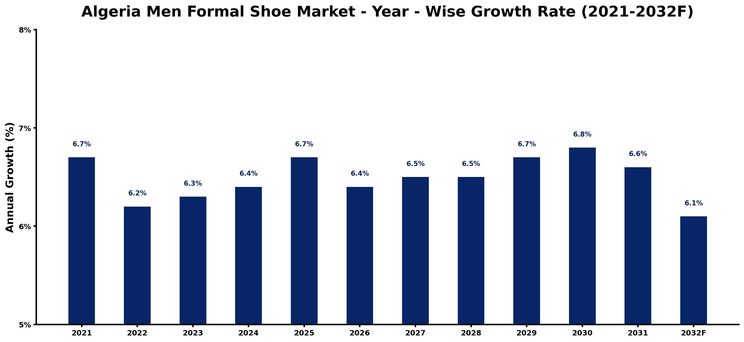 Algeria Men Formal Shoe Market Year-wise Growth Rate and Key Drivers