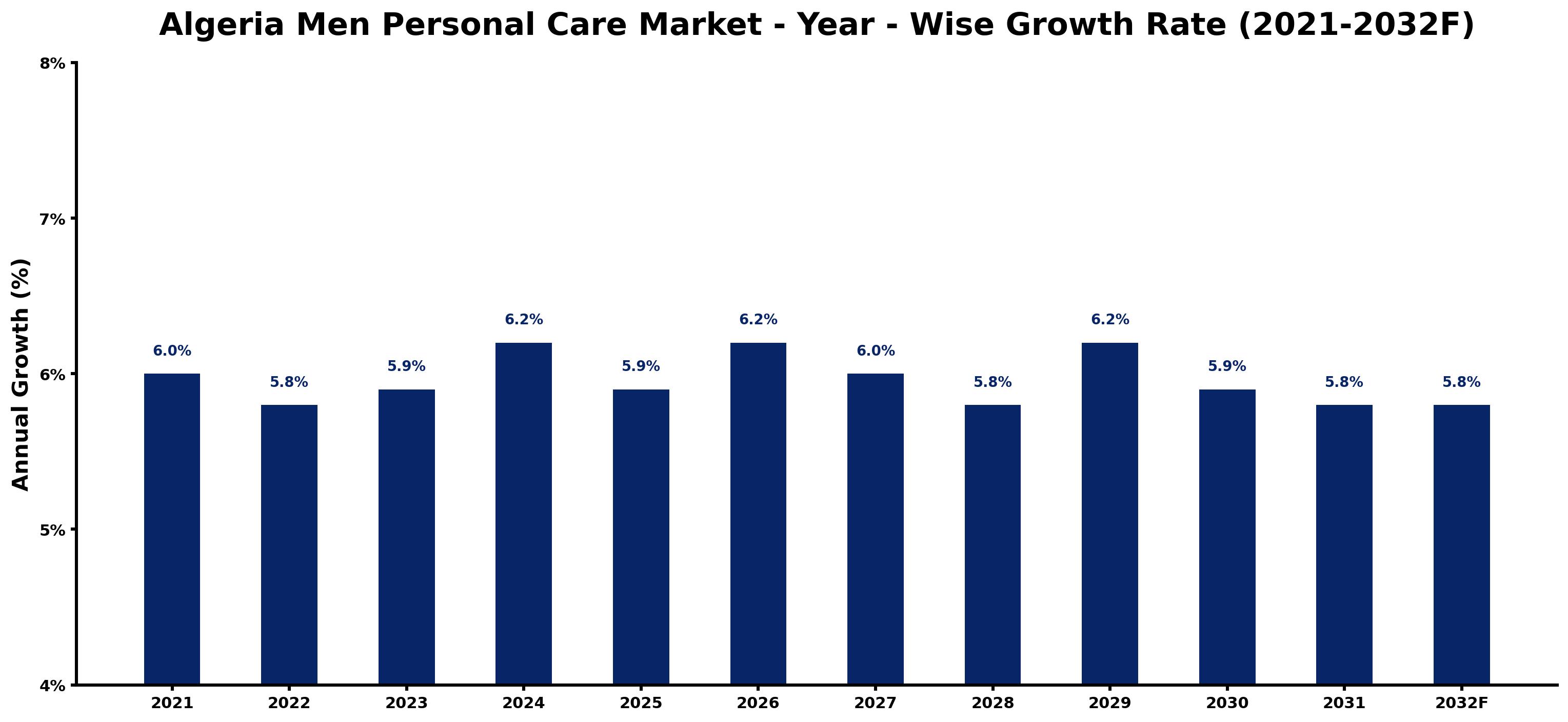 Algeria Men Personal Care Market Year-wise Growth Rate and Key Drivers