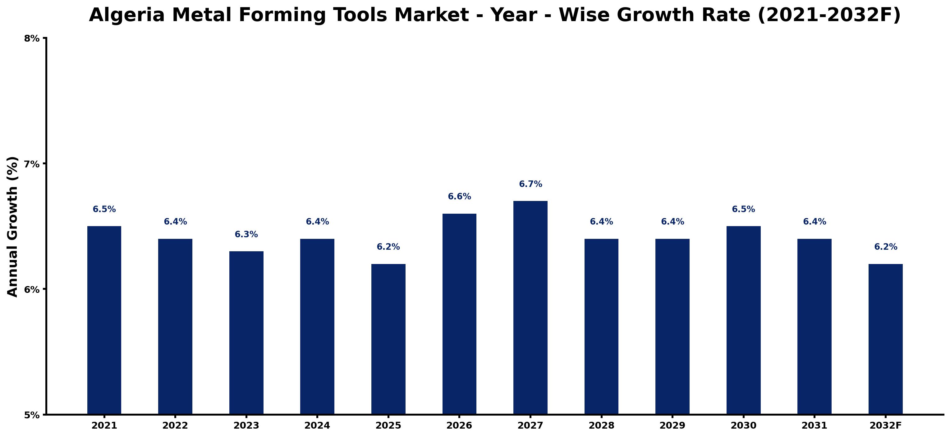 Algeria Metal Forming Tools Market Year-wise Growth Rate and Key Drivers