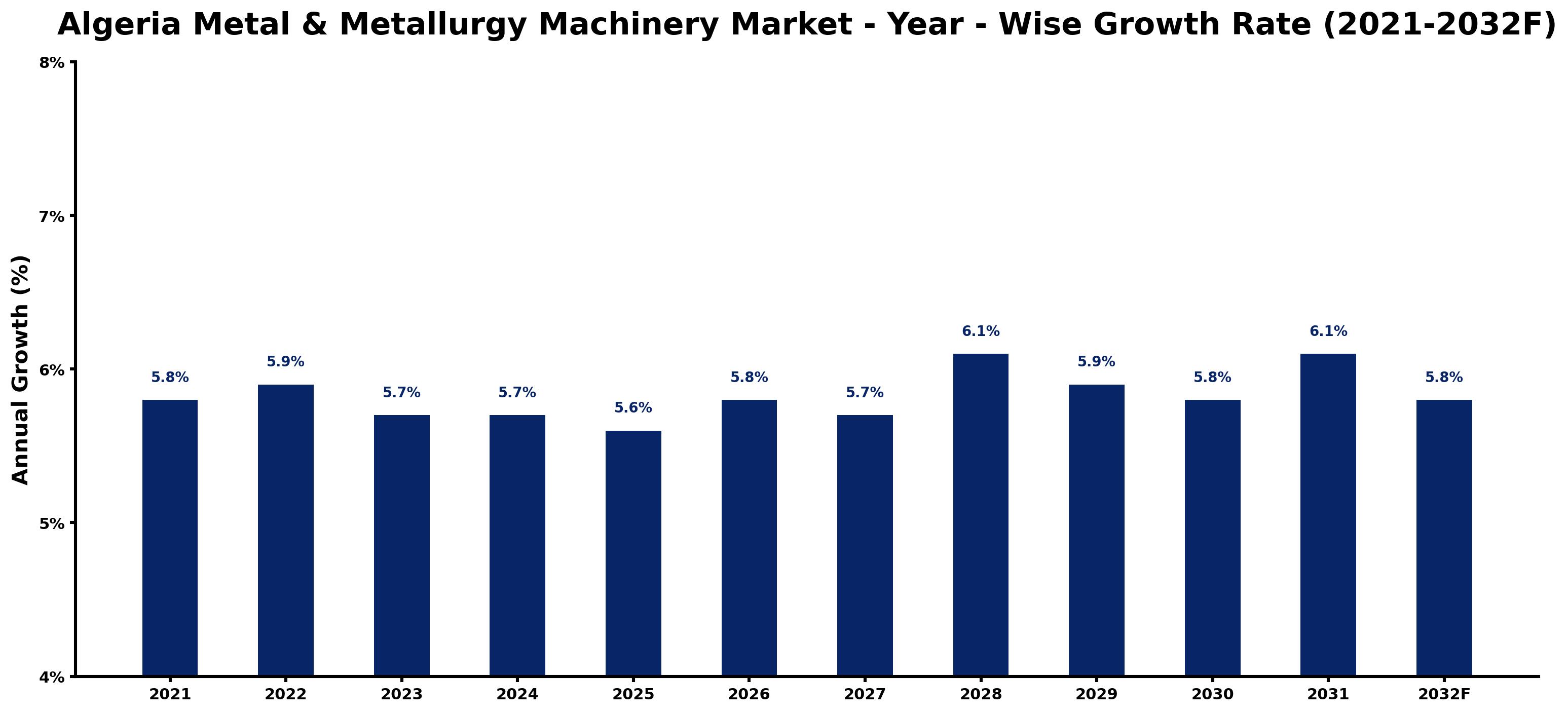 Algeria Metal & Metallurgy Machinery Market Year-wise Growth Rate and Key Drivers