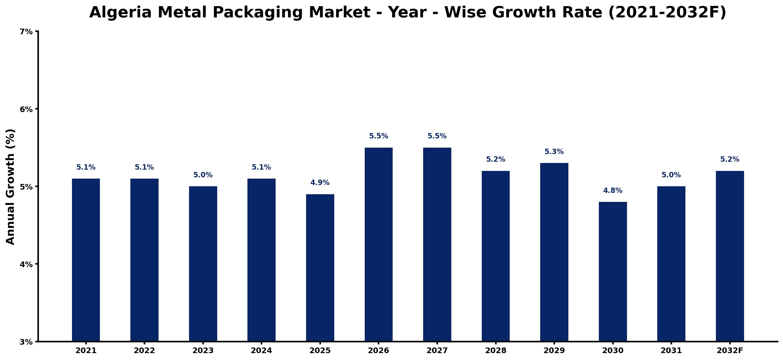 Algeria Metal Packaging Market Year-wise Growth Rate and Key Drivers
