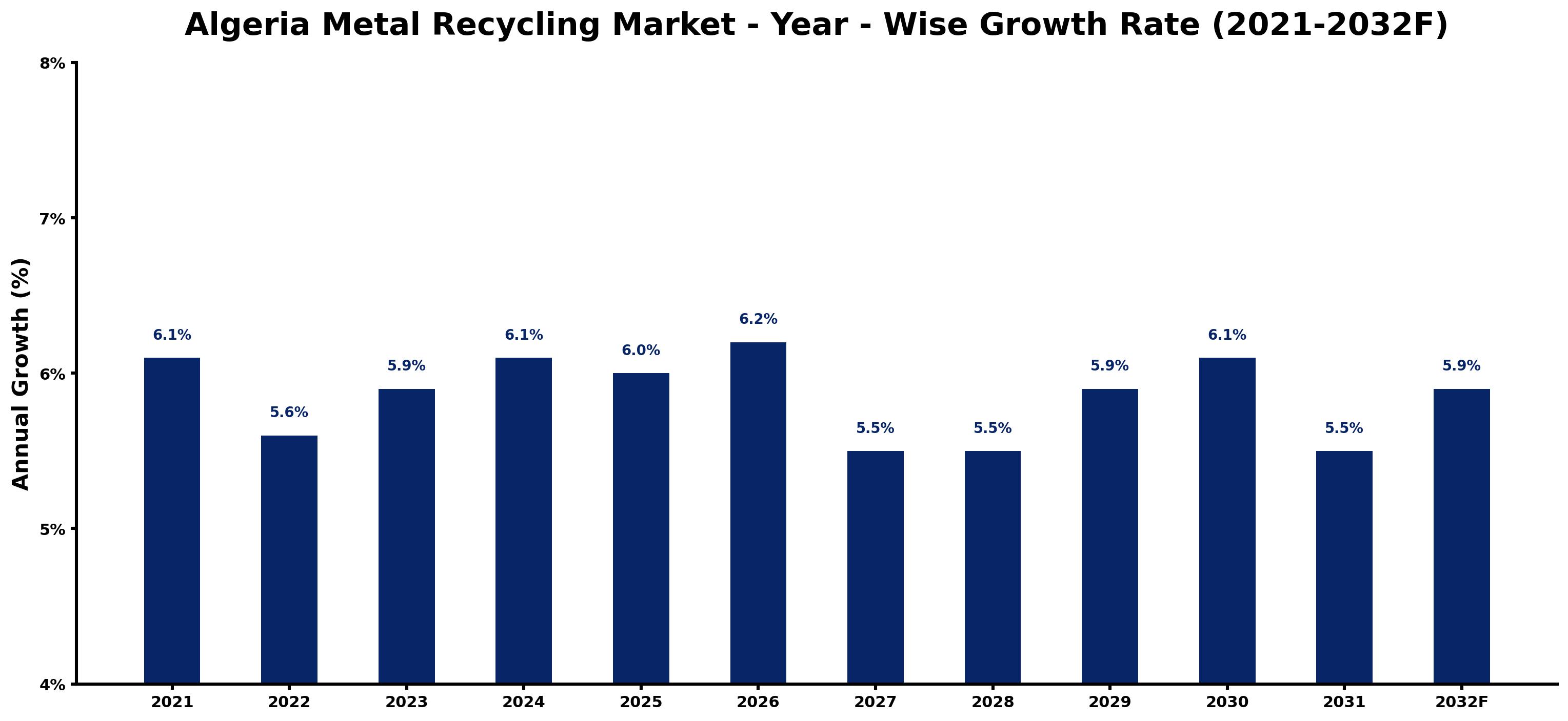 Algeria Metal Recycling Market Year-wise Growth Rate and Key Drivers