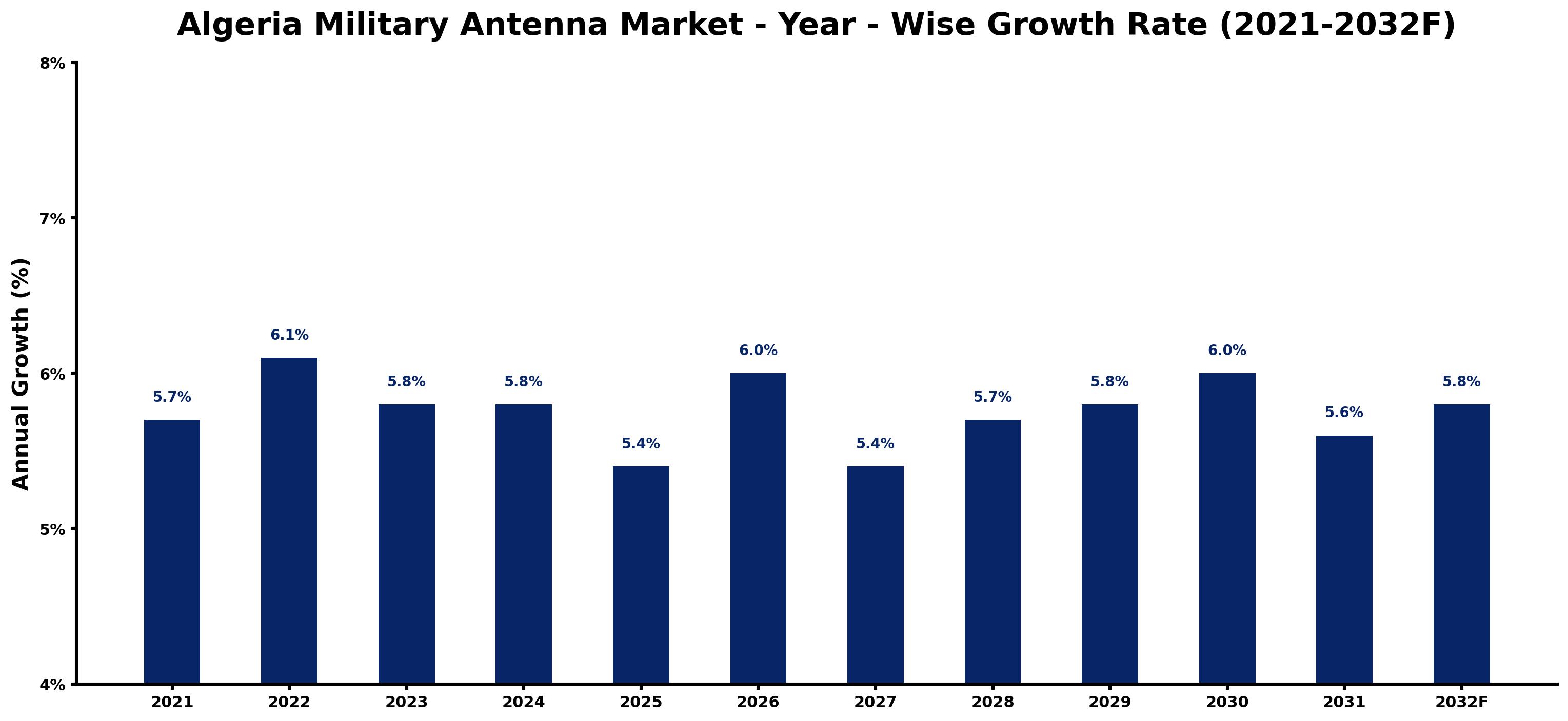 Algeria Military Antenna Market Year-wise Growth Rate and Key Drivers
