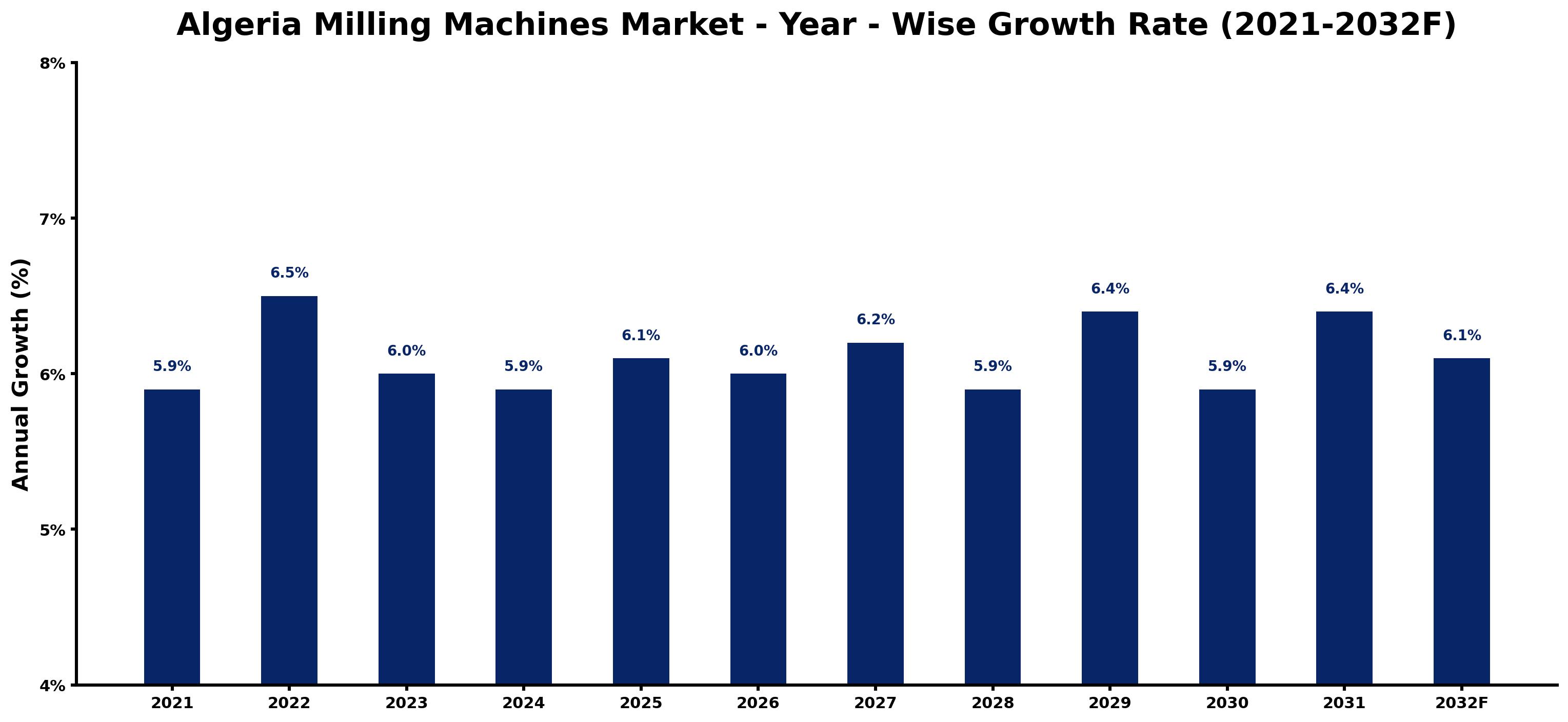 Algeria Milling Machines Market Year-wise Growth Rate and Key Drivers