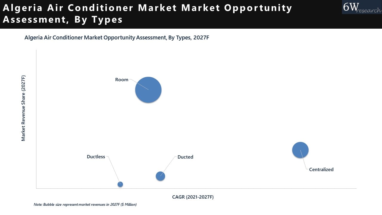 Algeria Air Conditioner Market