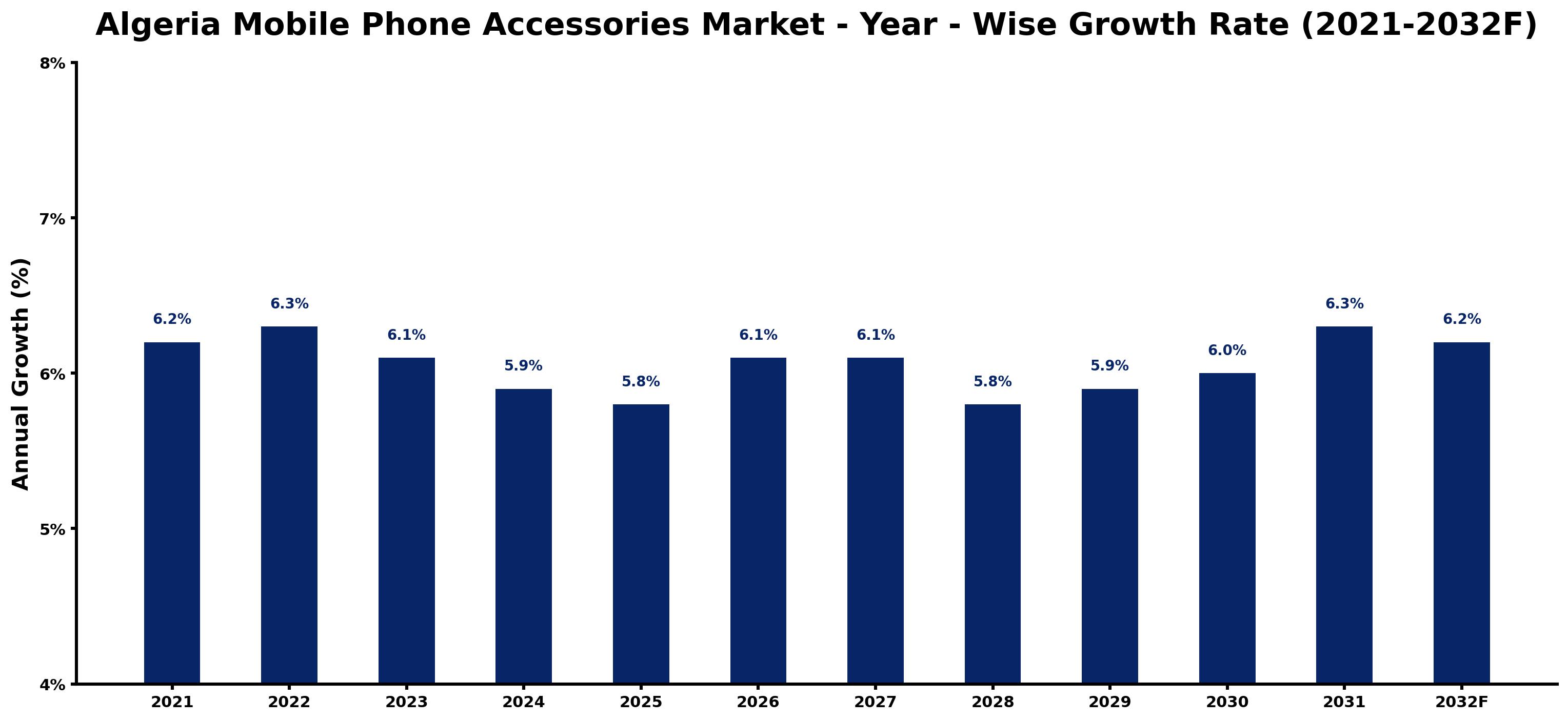 Algeria Mobile Phone Accessories Market Year-wise Growth Rate and Key Drivers