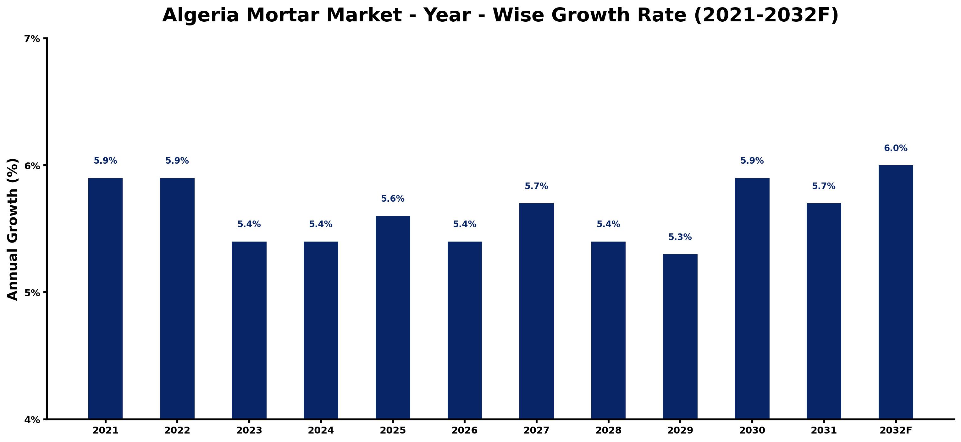 Algeria Mortar Market Year-wise Growth Rate and Key Drivers