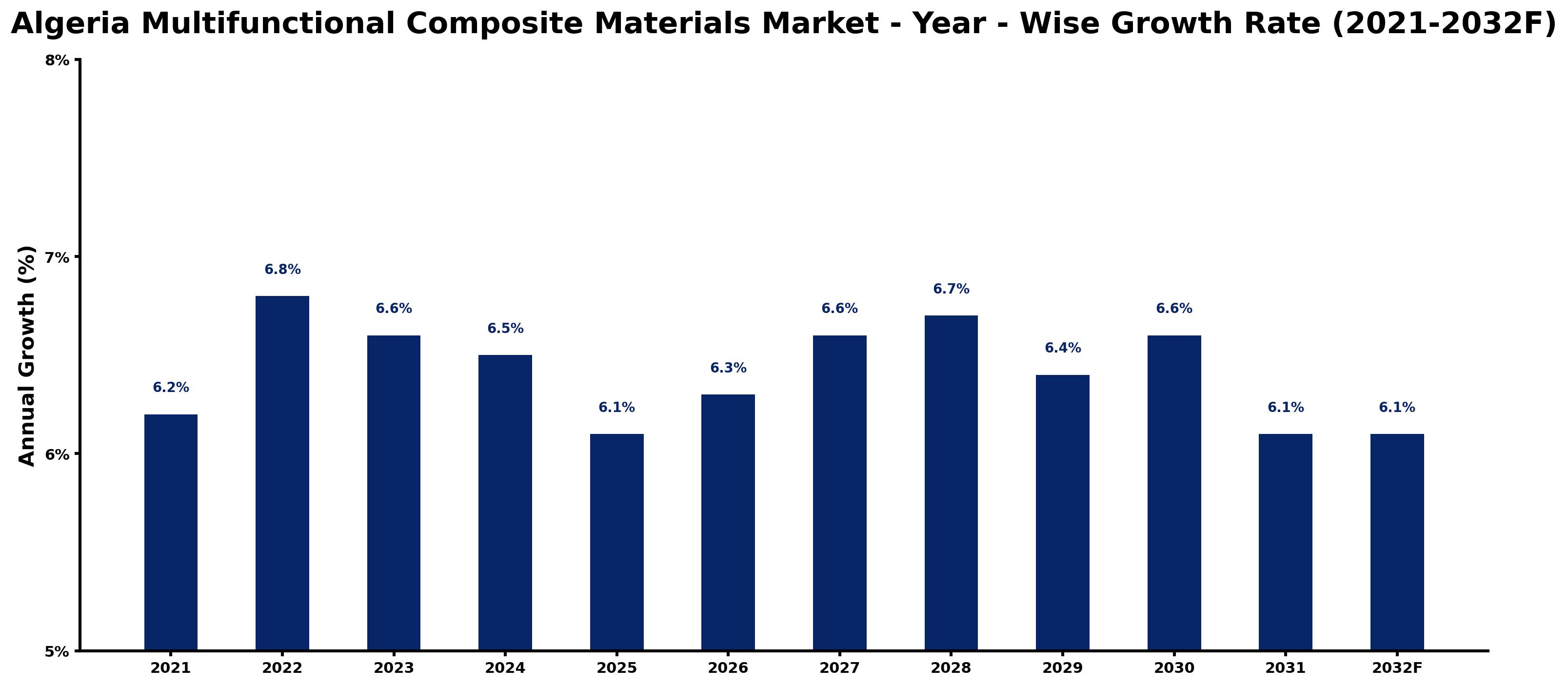 Algeria Multifunctional Composite Materials Market Year-wise Growth Rate and Key Drivers