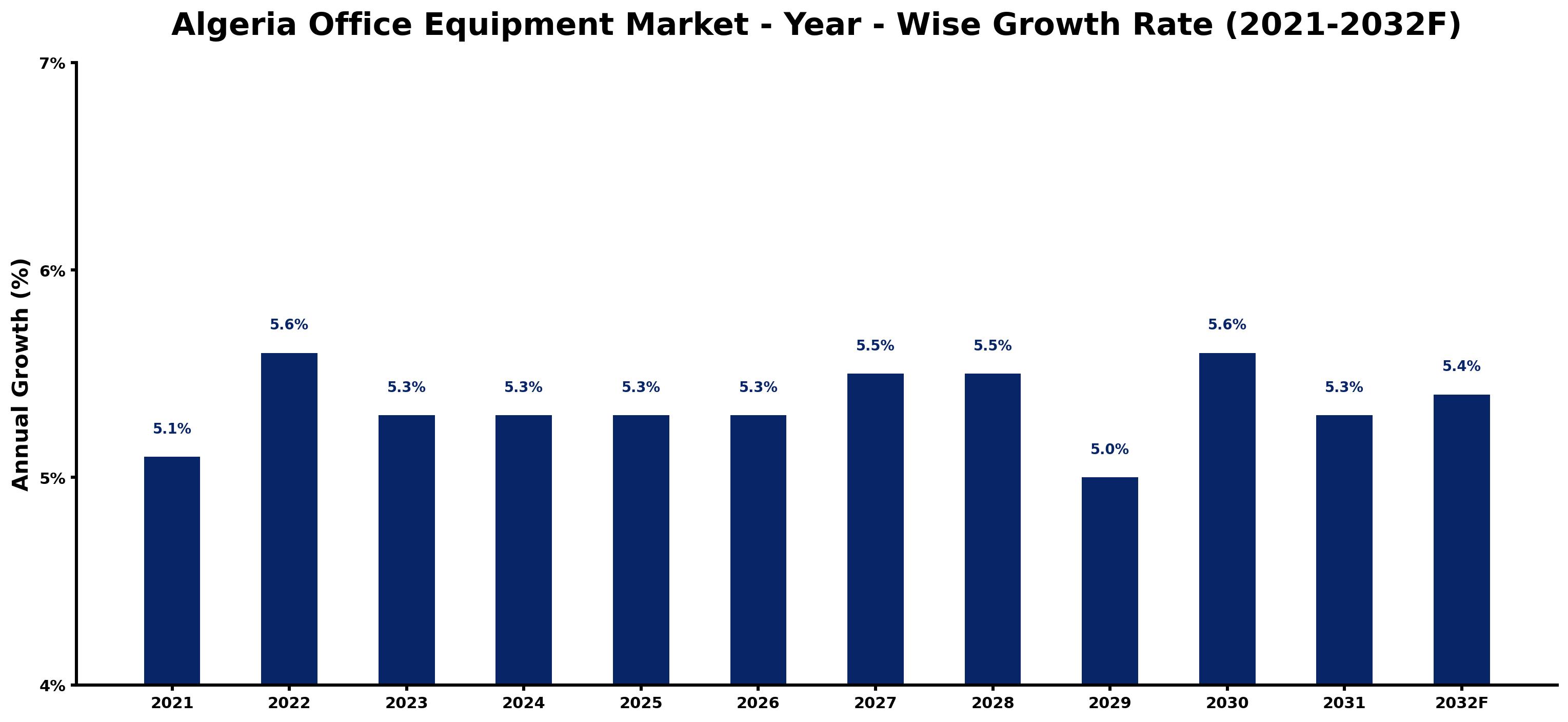 Algeria Office Equipment Market Year-wise Growth Rate and Key Drivers