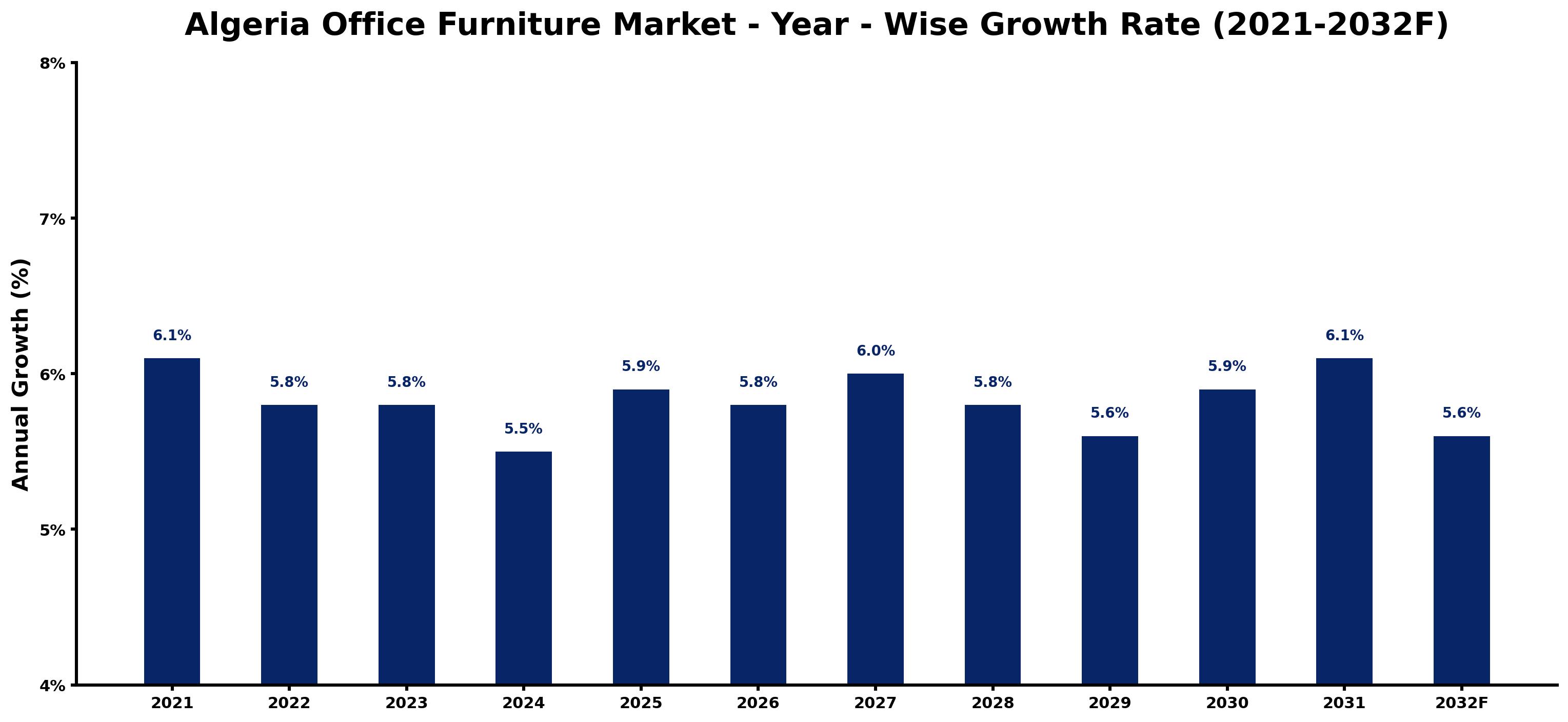 Algeria Office Furniture Market Year-wise Growth Rate and Key Drivers