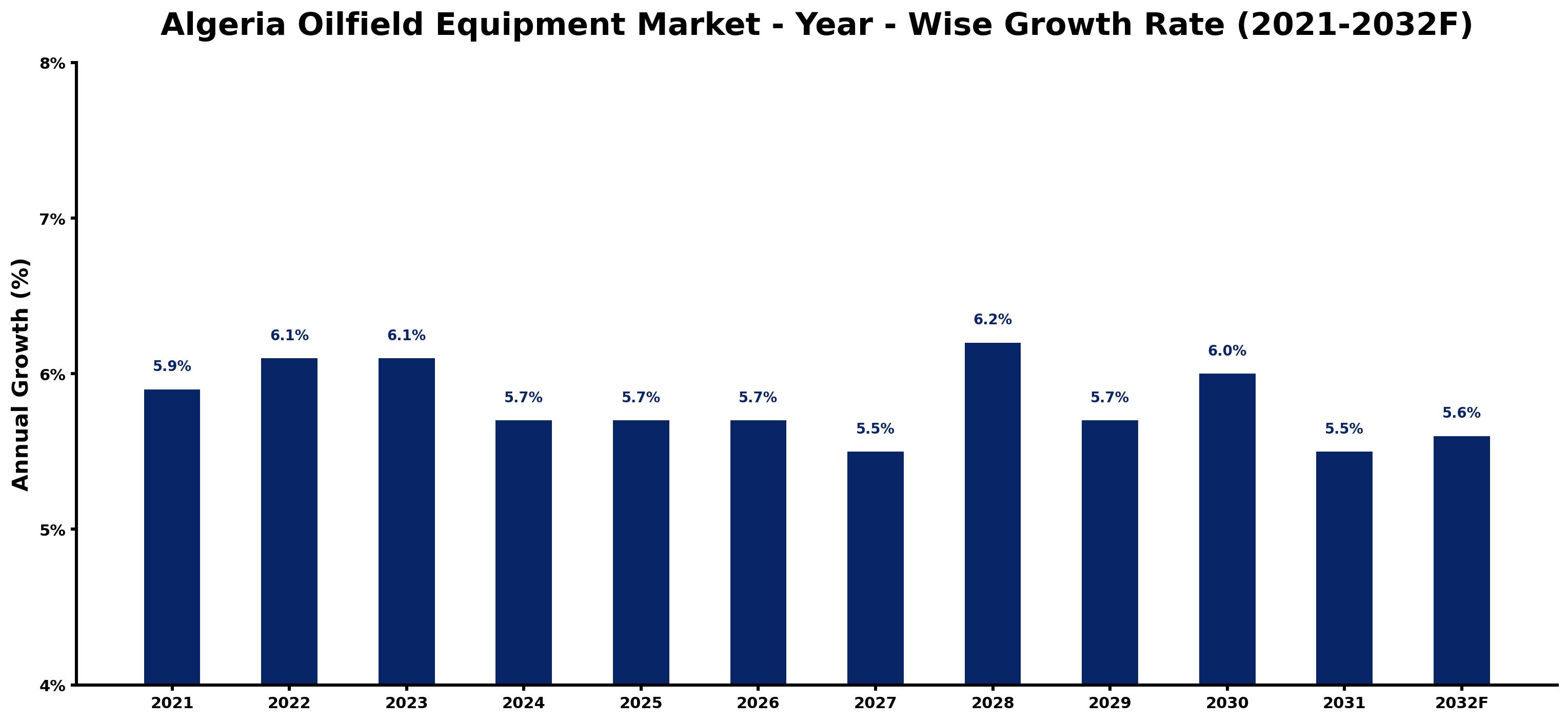Algeria Oilfield Equipment Market Year-wise Growth Rate and Key Drivers