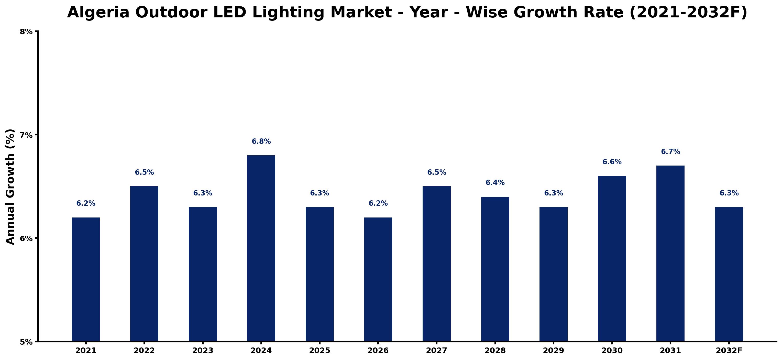 Algeria Outdoor LED Lighting Market Year-wise Growth Rate and Key Drivers