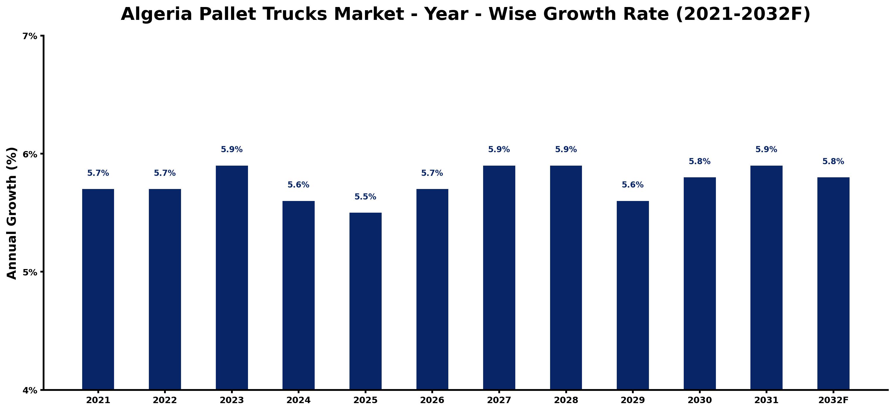 Algeria Pallet Trucks Market Year-wise Growth Rate and Key Drivers