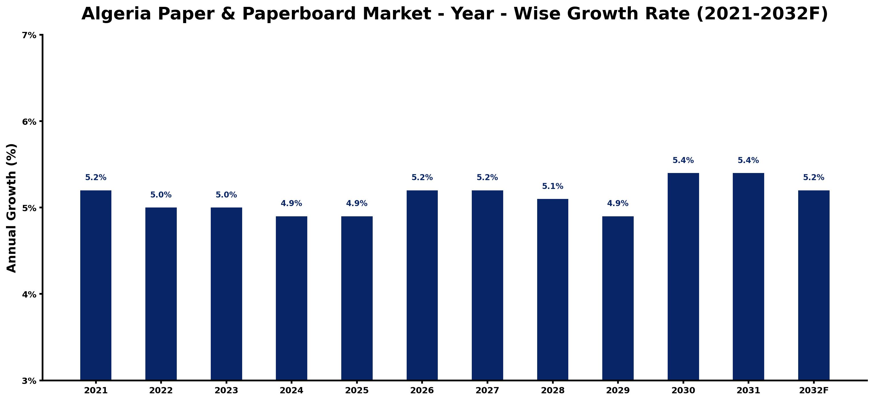Algeria Paper & Paperboard Market Year-wise Growth Rate and Key Drivers
