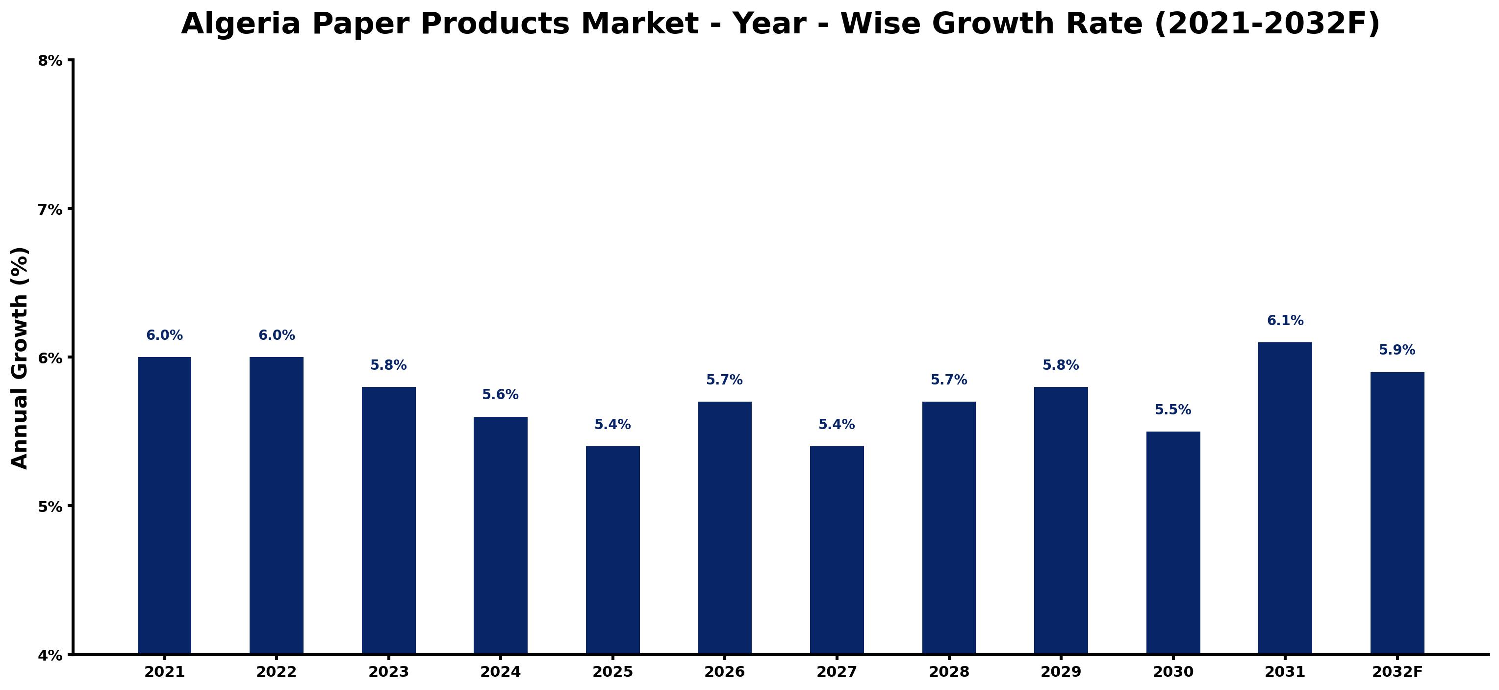 Algeria Paper Products Market Year-wise Growth Rate and Key Drivers