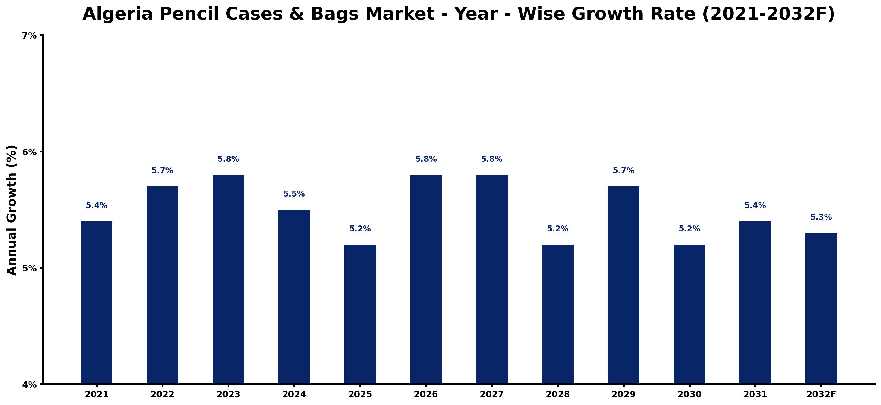 Algeria Pencil Cases & Bags Market Year-wise Growth Rate and Key Drivers
