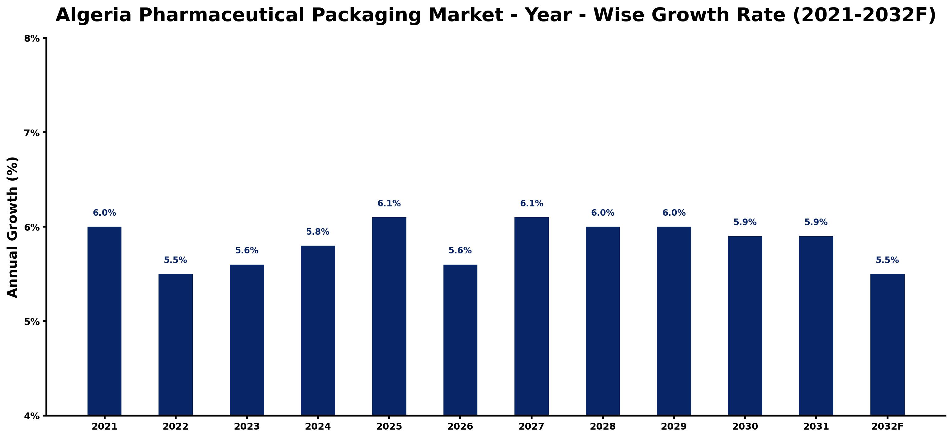 Algeria Pharmaceutical Packaging Market Year-wise Growth Rate and Key Drivers