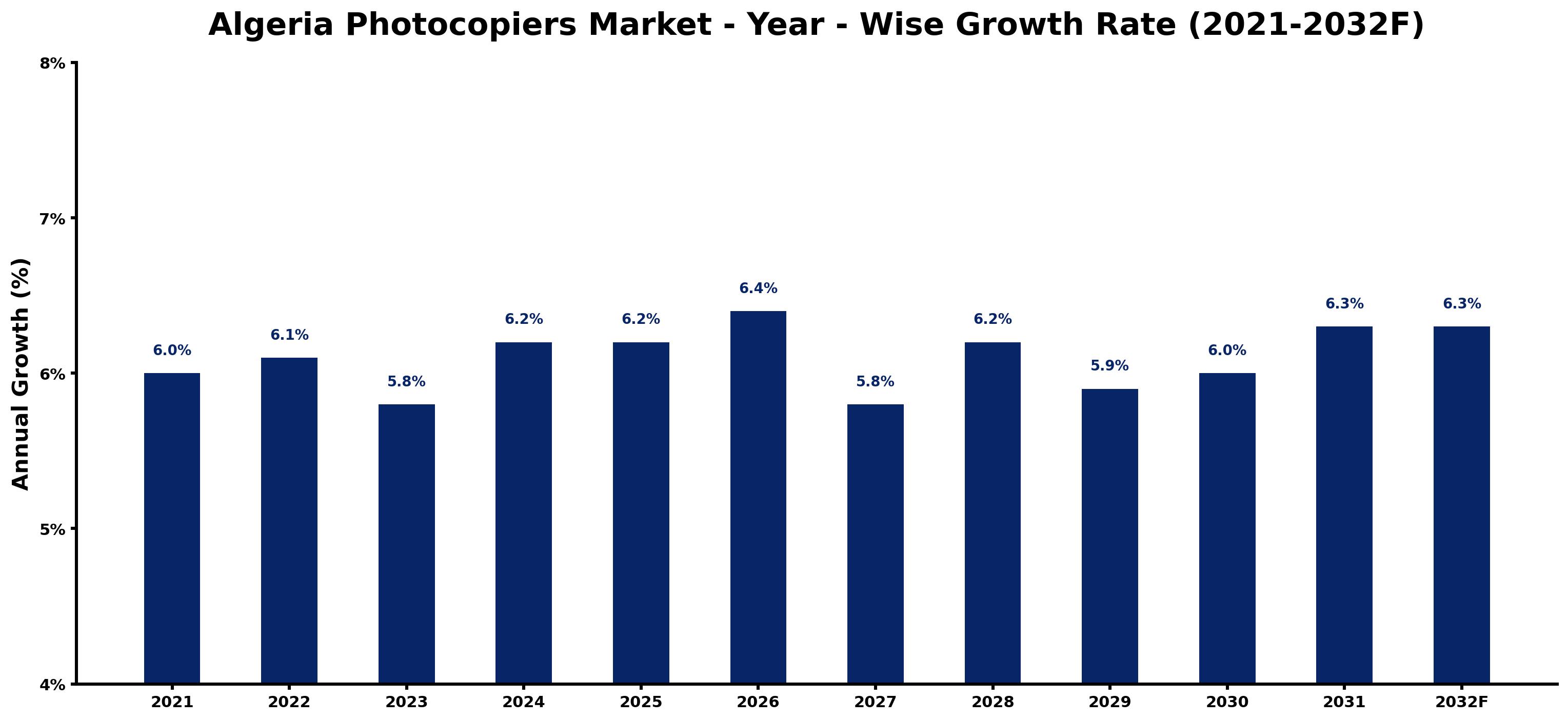 Algeria Photocopiers Market Year-wise Growth Rate and Key Drivers
