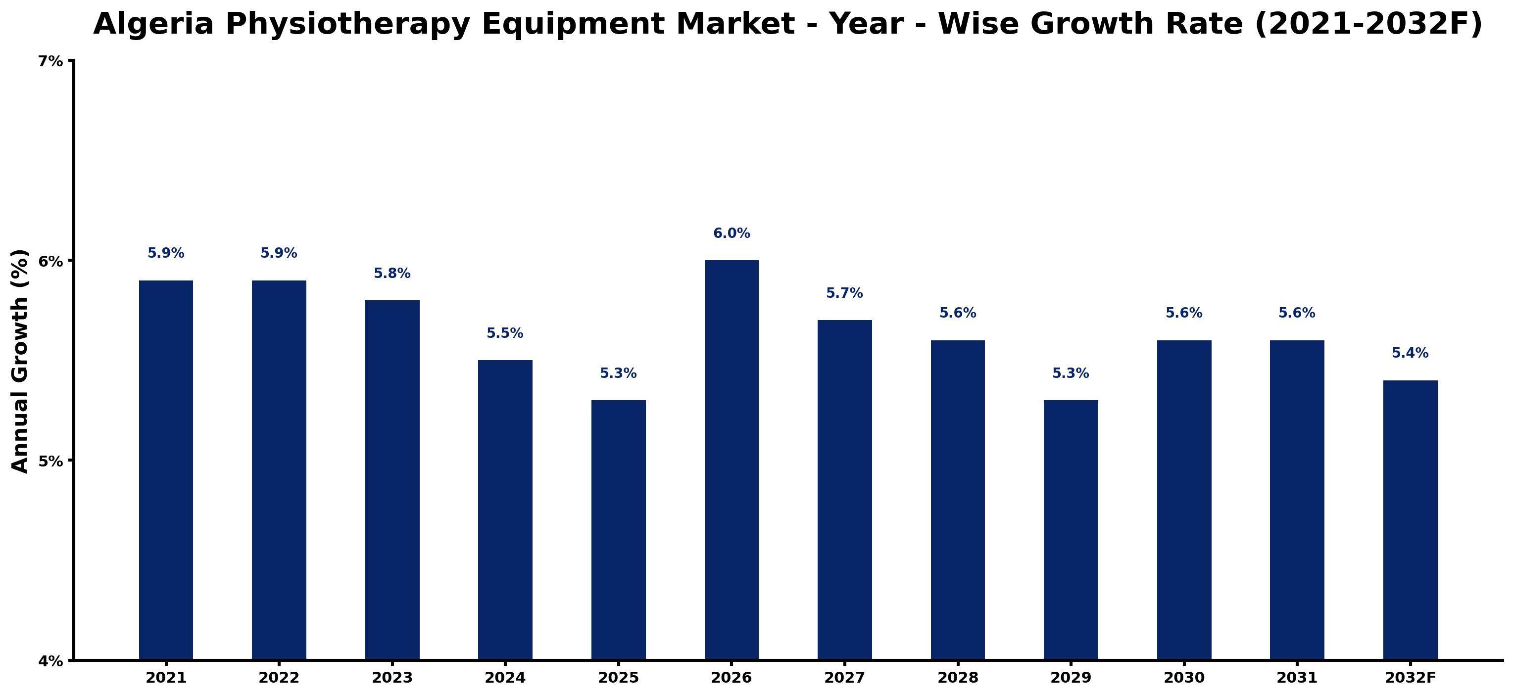 Algeria Physiotherapy Equipment Market Year-wise Growth Rate and Key Drivers