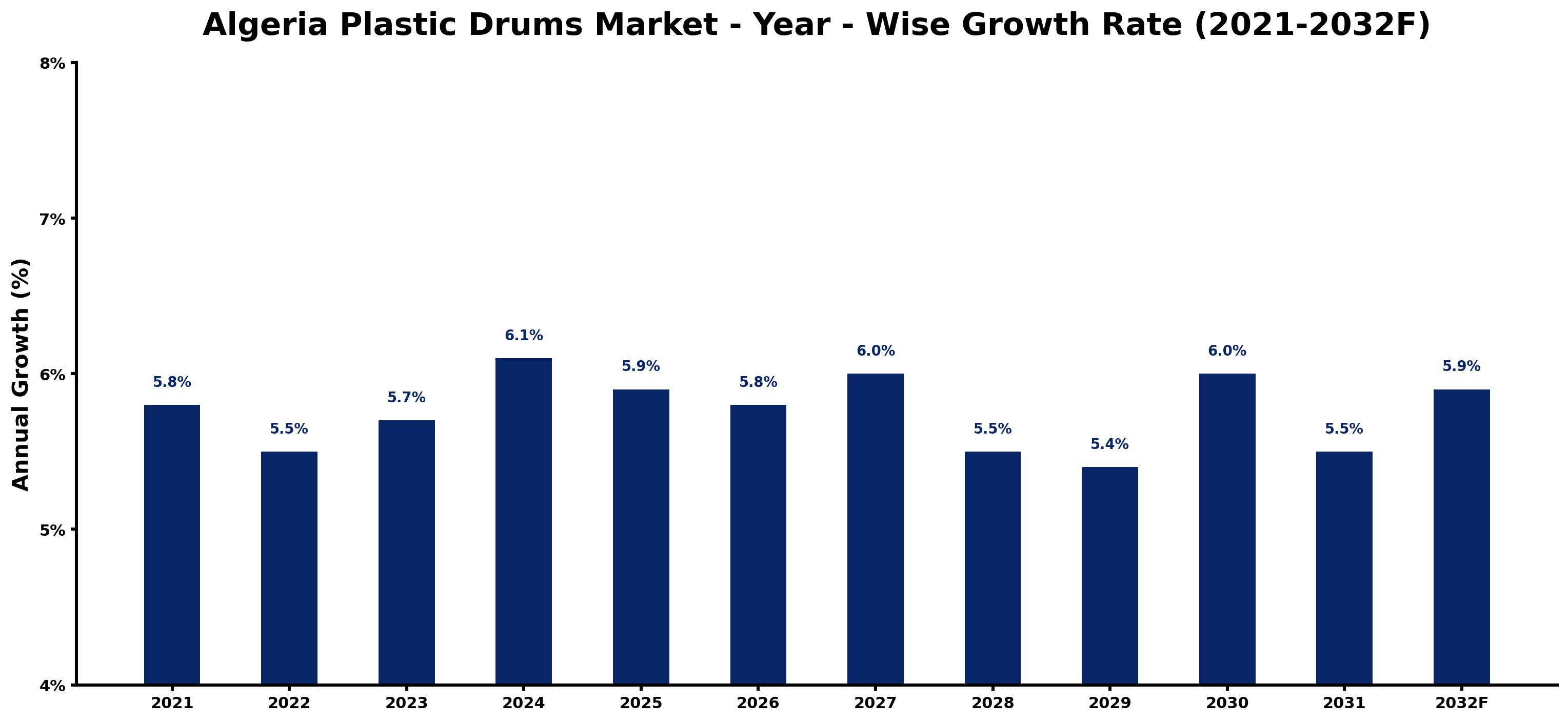 Algeria Plastic Drums Market Year-wise Growth Rate and Key Drivers