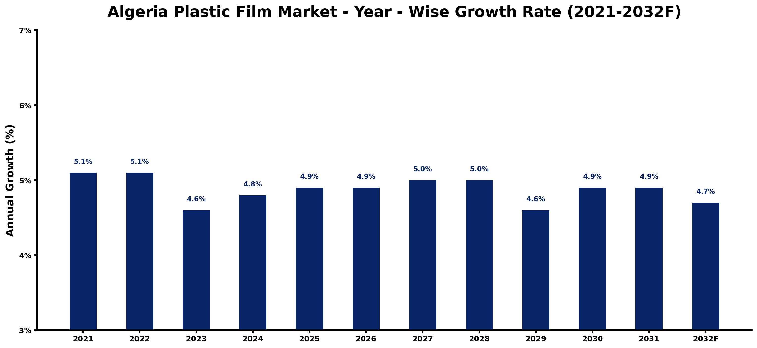 Algeria Plastic Film Market Year-wise Growth Rate and Key Drivers