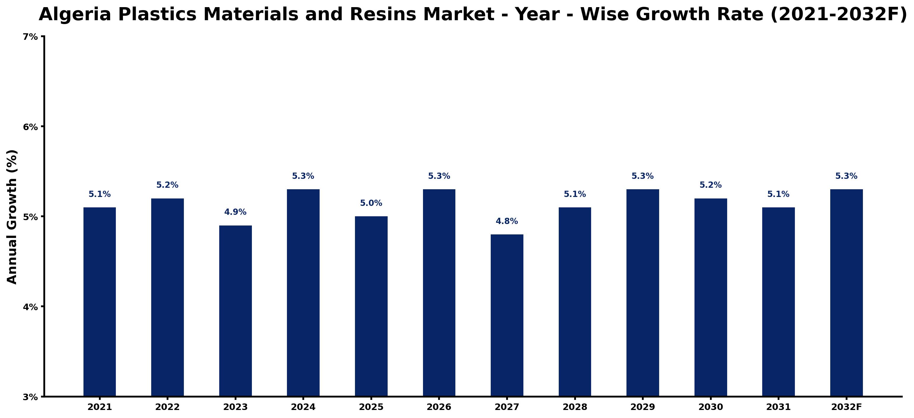 Algeria Plastics Materials and Resins Market Year-wise Growth Rate and Key Drivers