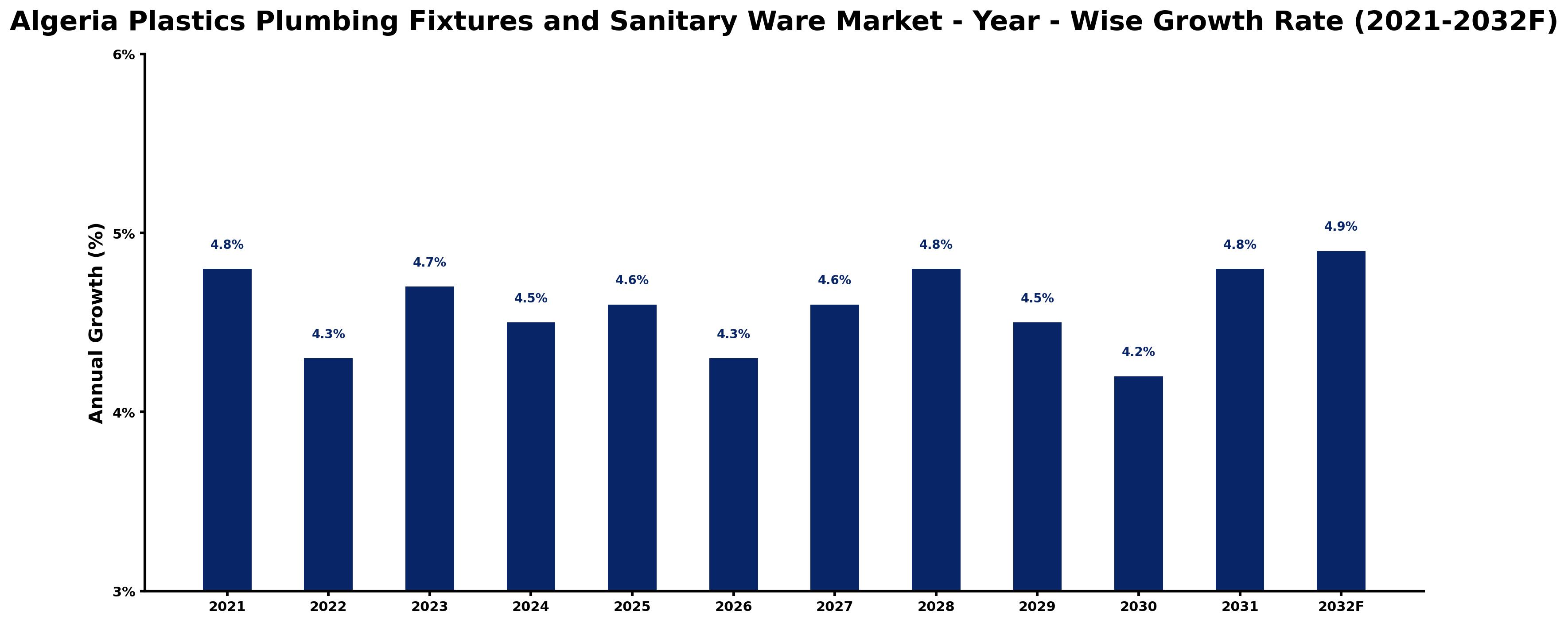 Algeria Plastics Plumbing Fixtures and Sanitary Ware Market Year-wise Growth Rate and Key Drivers