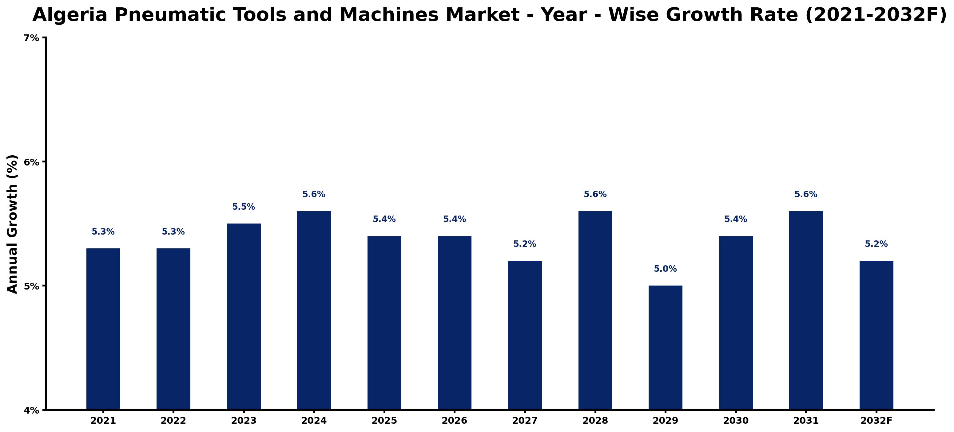 Algeria Pneumatic Tools and Machines Market Year-wise Growth Rate and Key Drivers