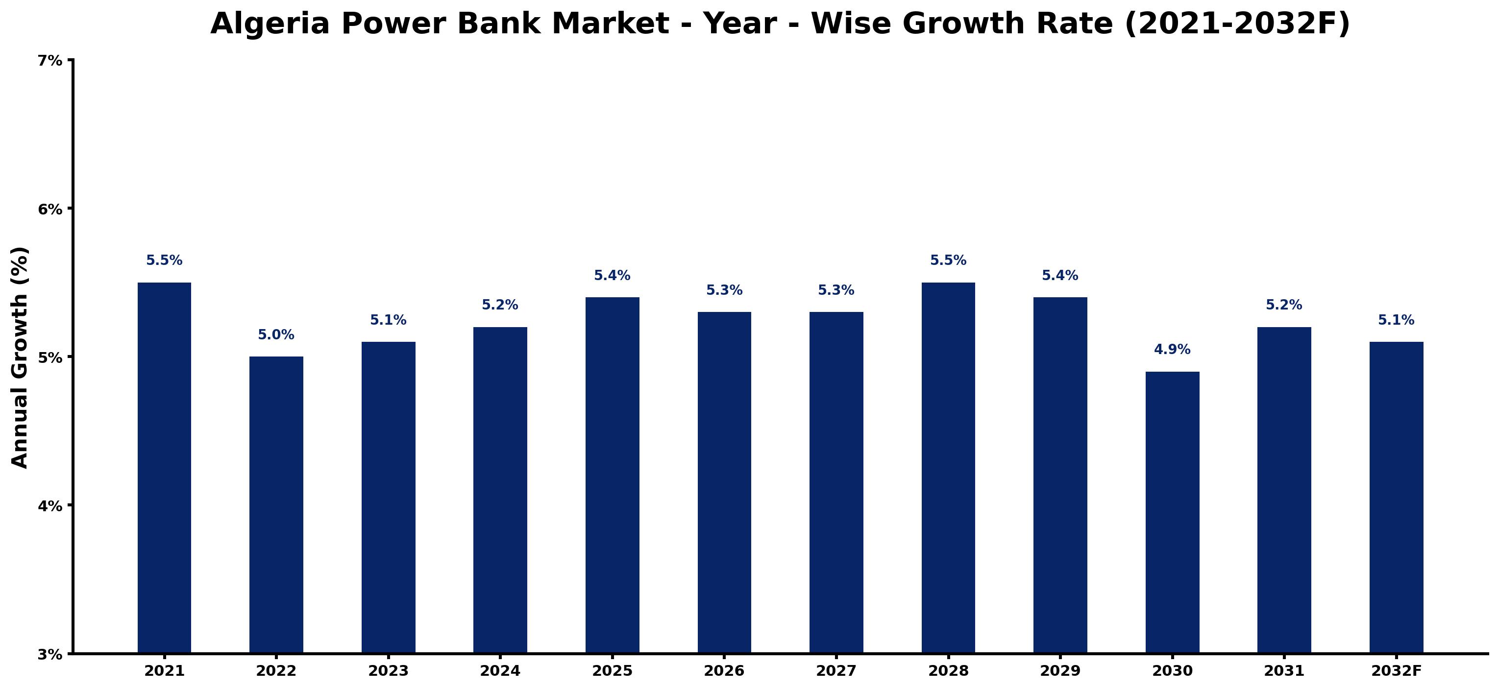 Algeria Power Bank Market Year-wise Growth Rate and Key Drivers