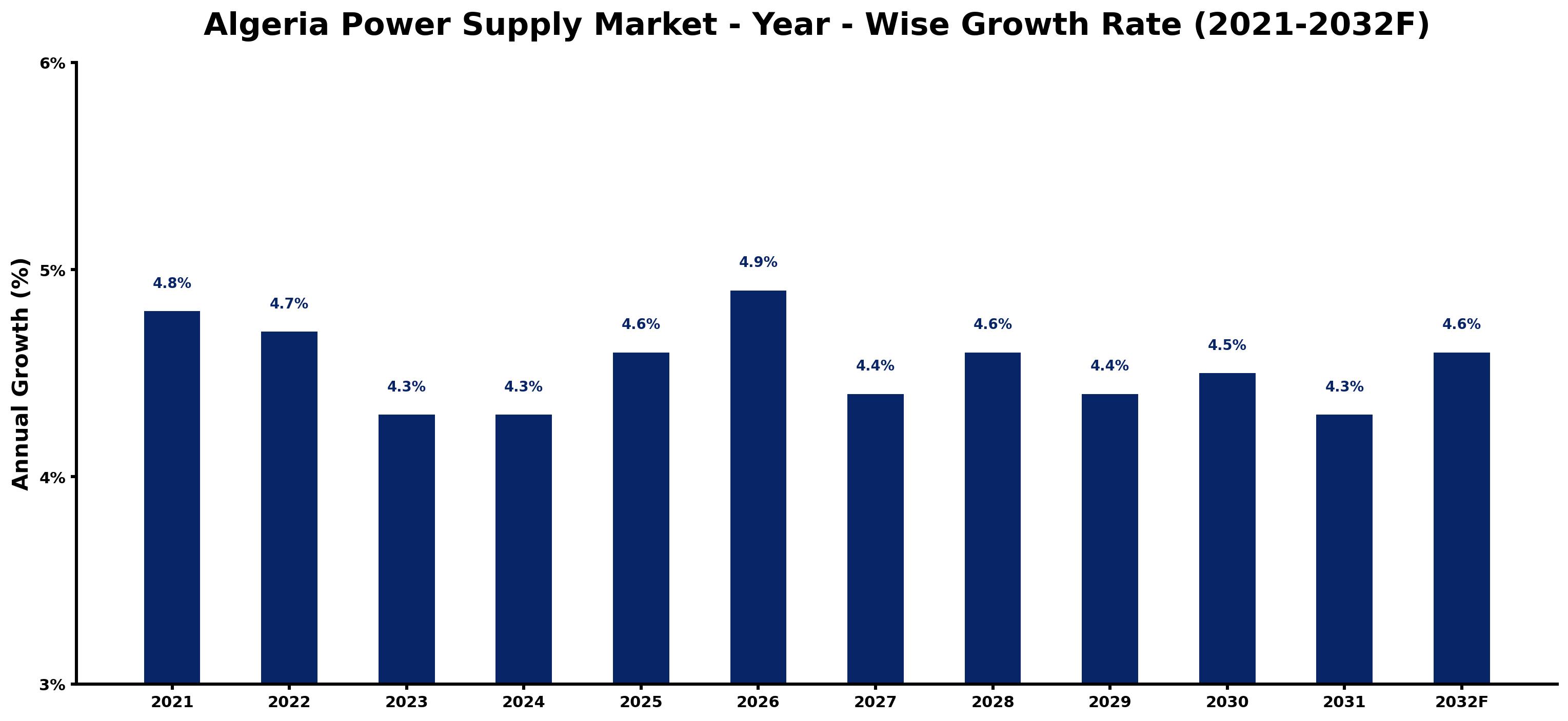 Algeria Power Supply Market Year-wise Growth Rate and Key Drivers