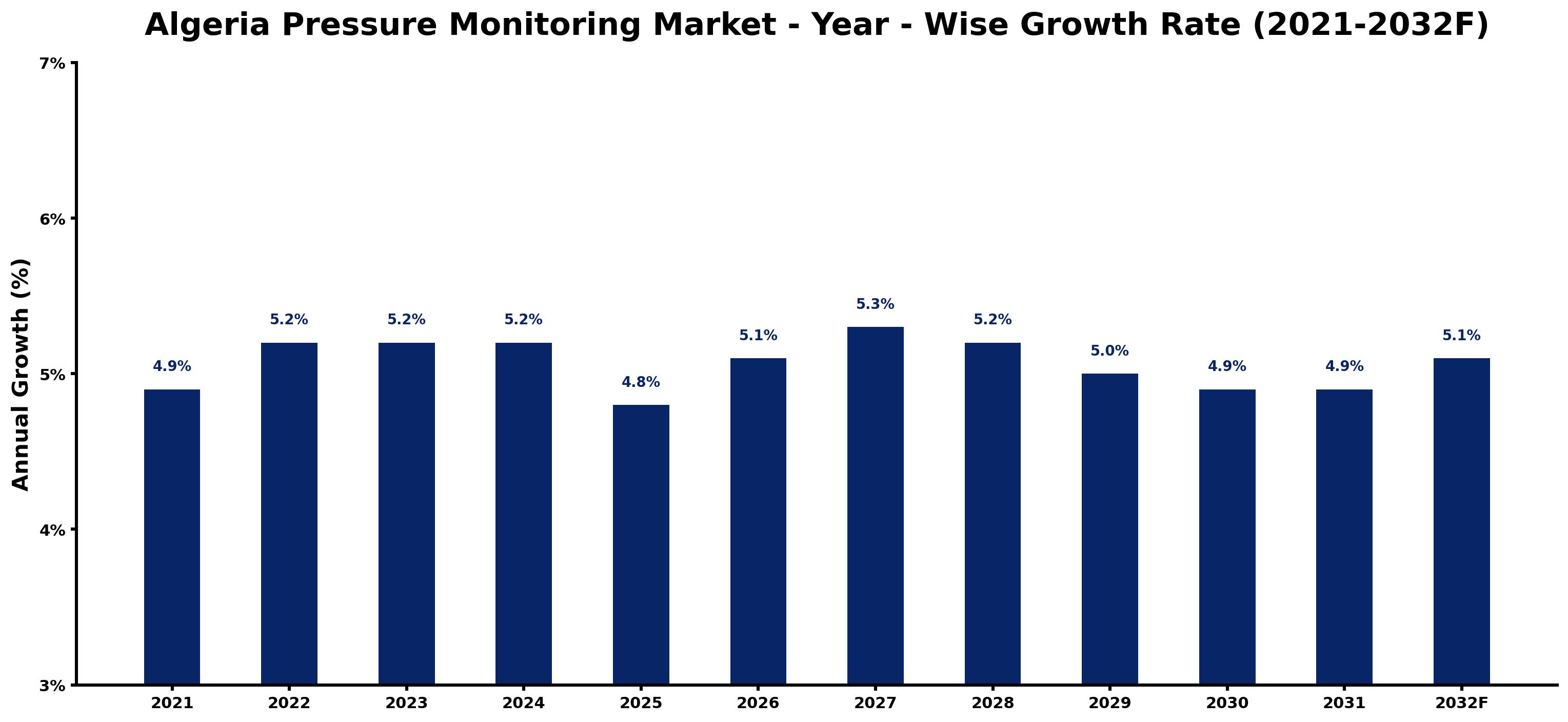 Algeria Pressure Monitoring Market Year-wise Growth Rate and Key Drivers