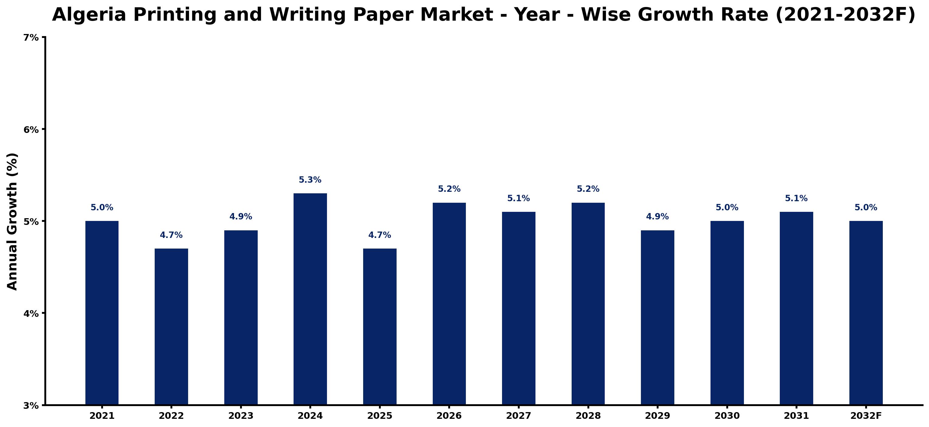 Algeria Printing and Writing Paper Market Year-wise Growth Rate and Key Drivers