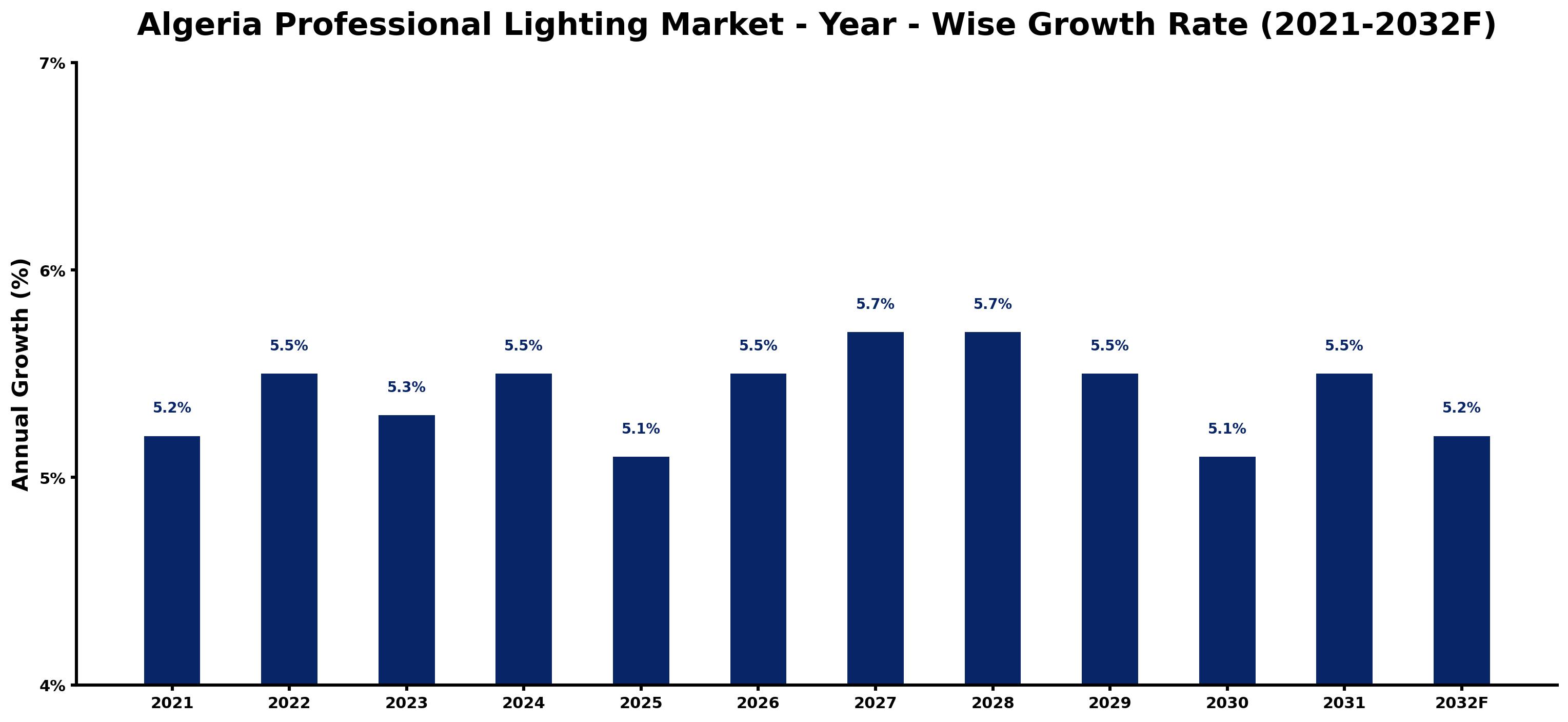 Algeria Professional Lighting Market Year-wise Growth Rate and Key Drivers