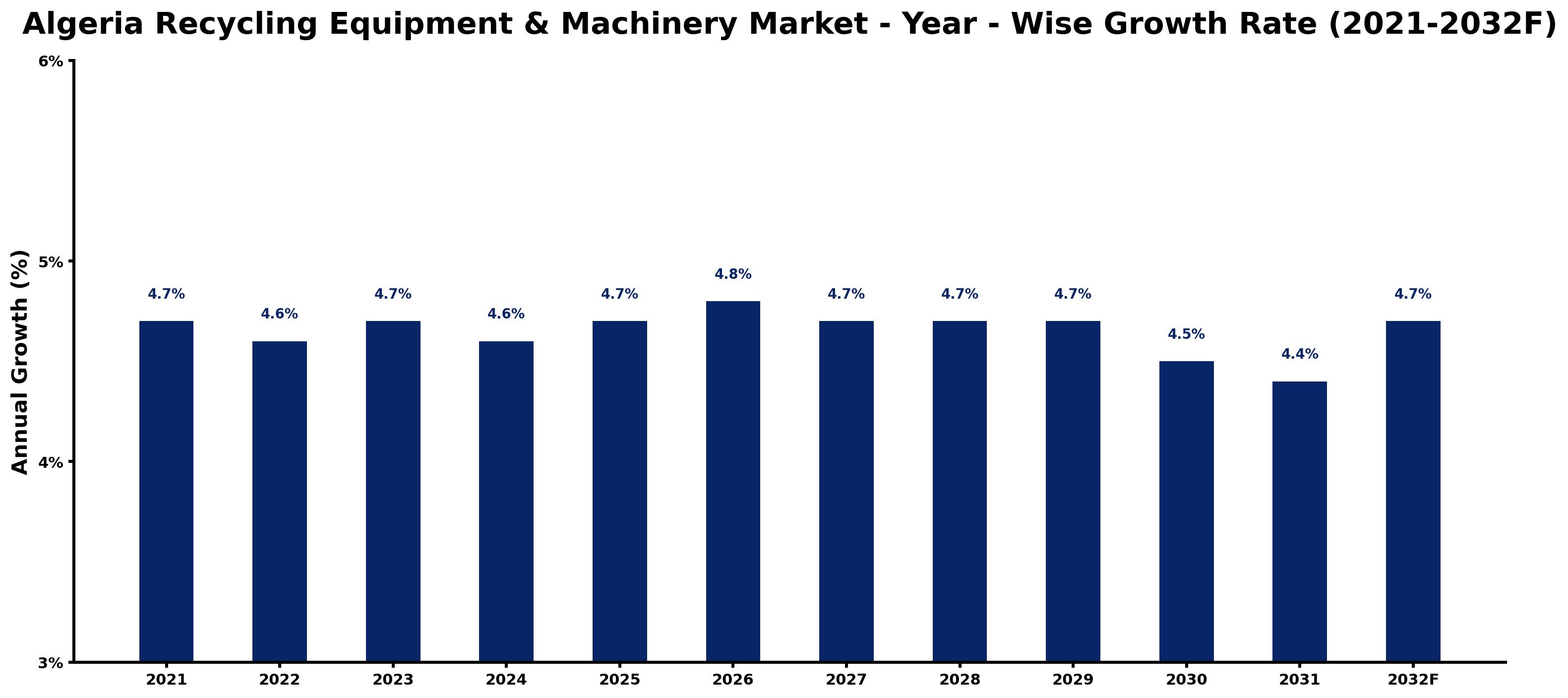 Algeria Recycling Equipment & Machinery Market Year-wise Growth Rate and Key Drivers