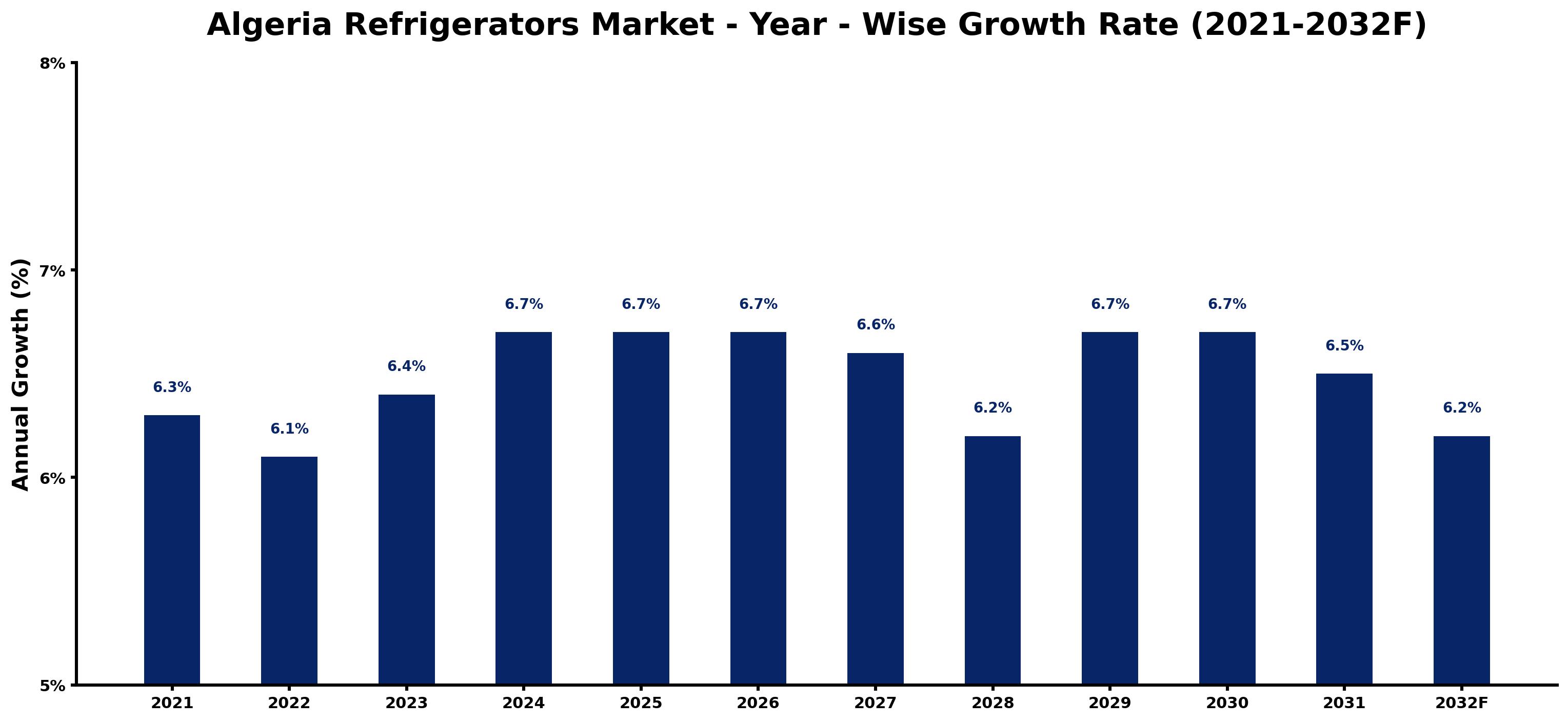 Algeria Refrigerators Market Year-wise Growth Rate and Key Drivers