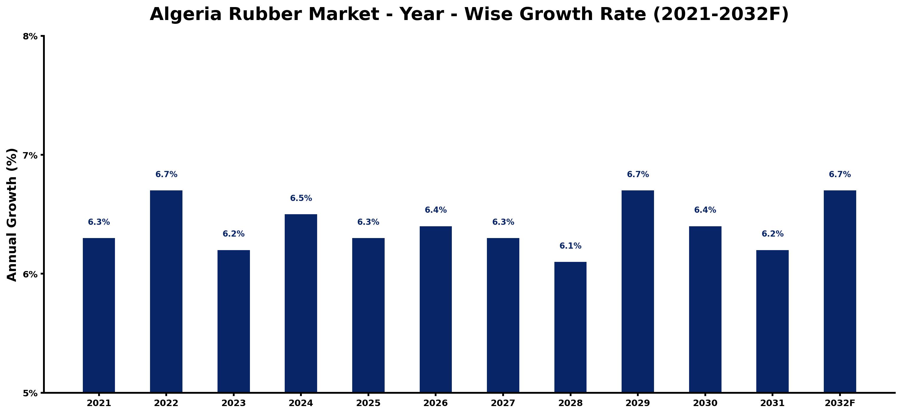 Algeria Rubber Market Year-wise Growth Rate and Key Drivers