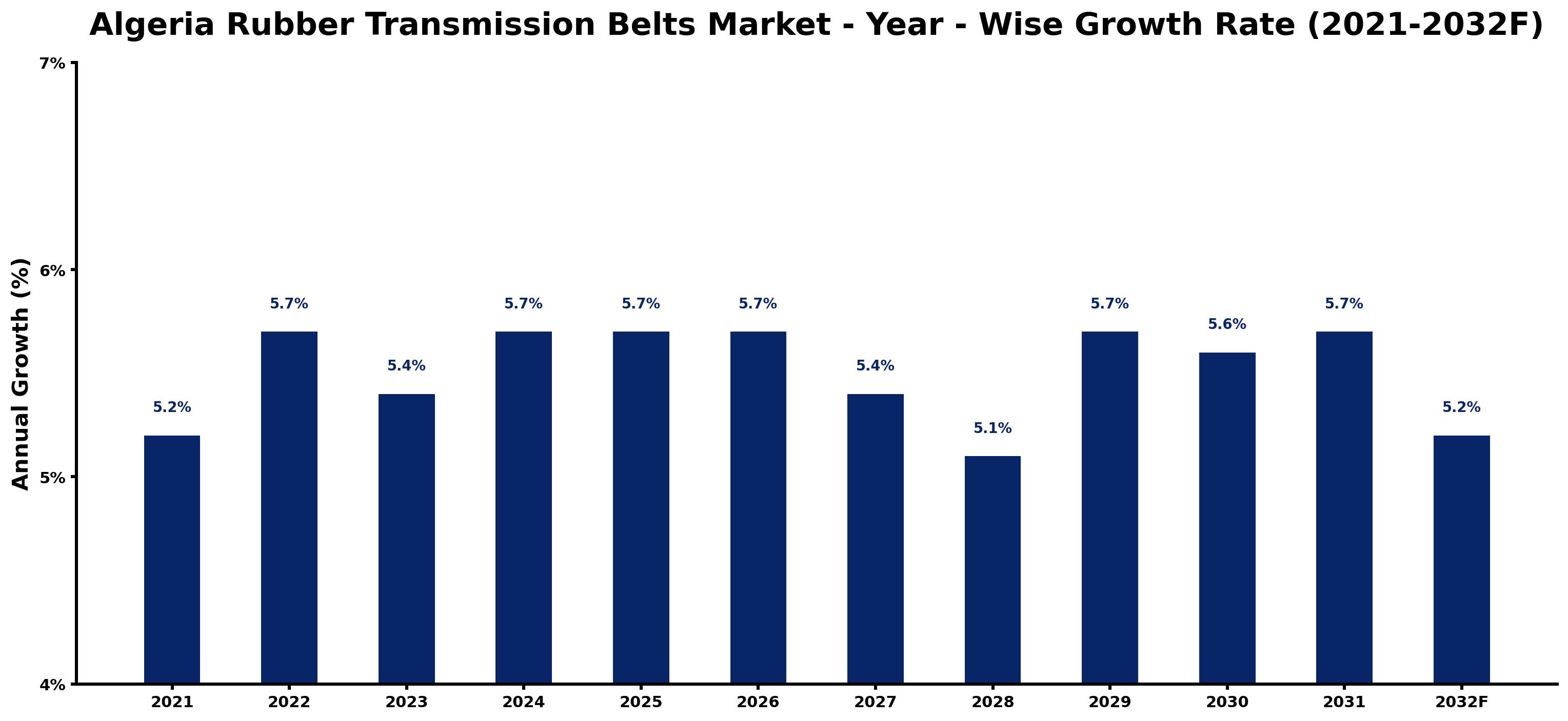 Algeria Rubber Transmission Belts Market Year-wise Growth Rate and Key Drivers