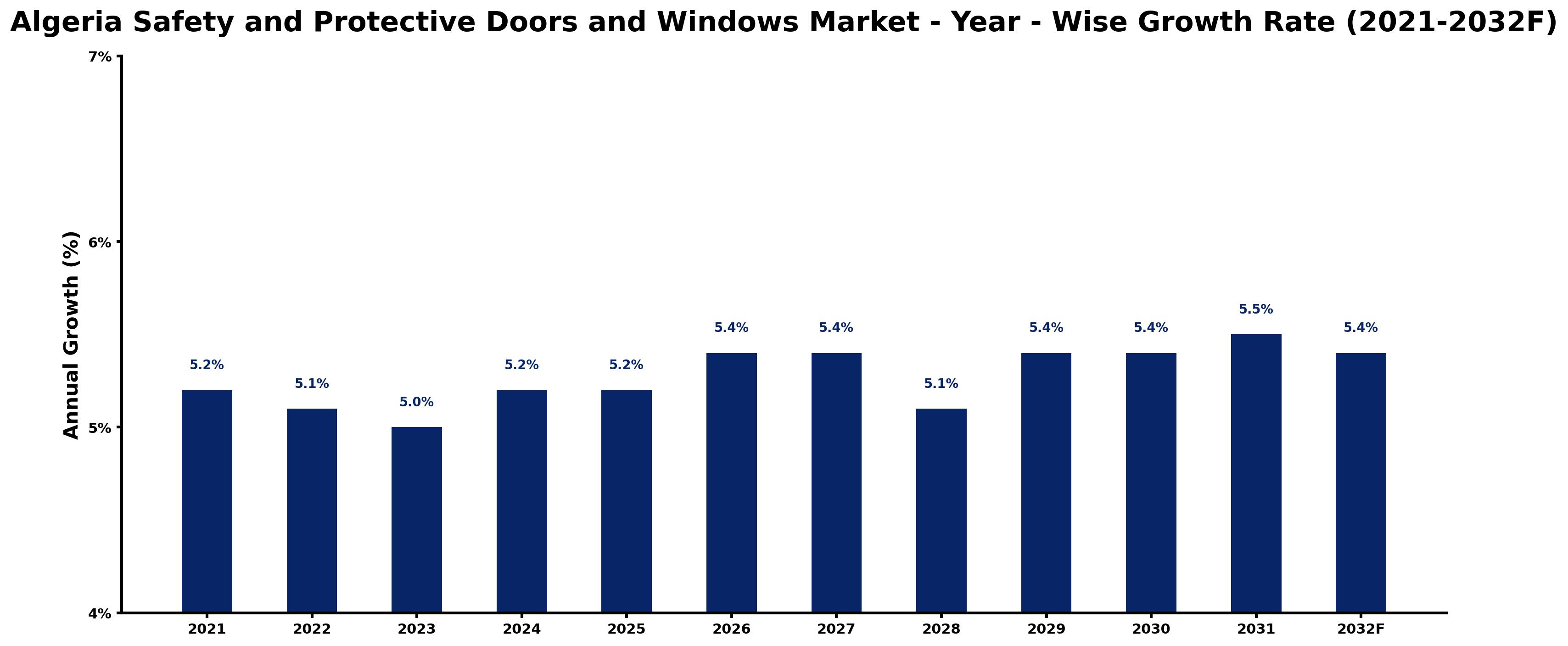 Algeria Safety and Protective Doors and Windows Market Year-wise Growth Rate and Key Drivers