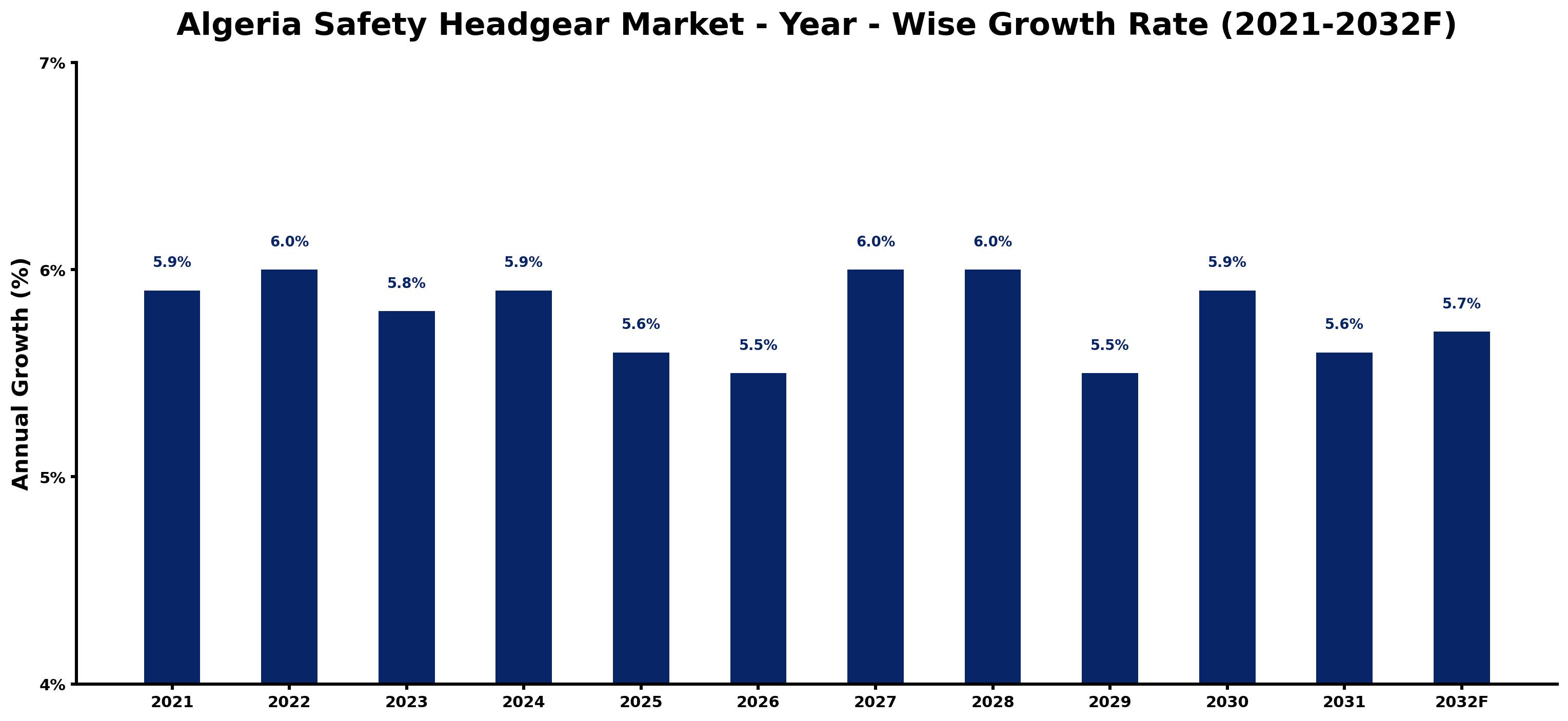 Algeria Safety Headgear Market Year-wise Growth Rate and Key Drivers