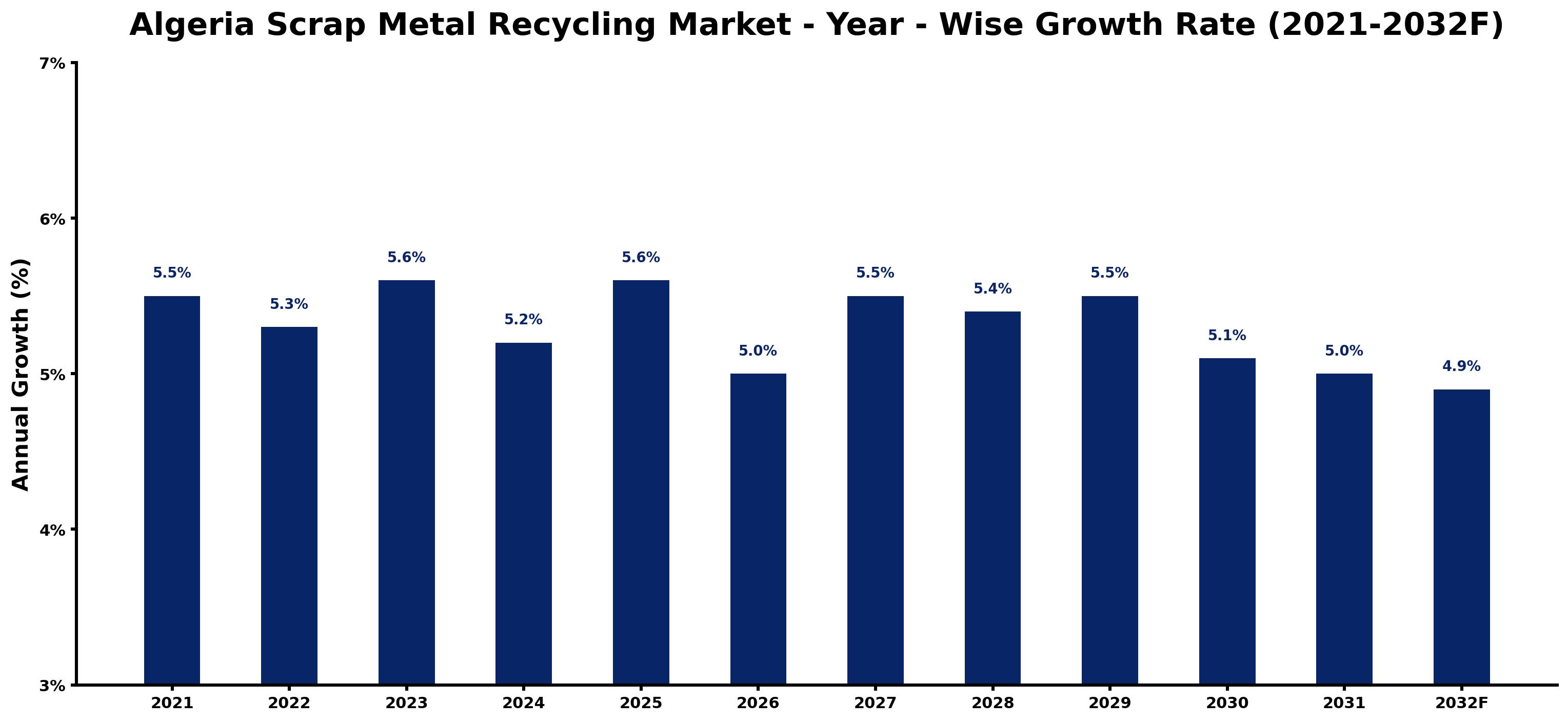 Algeria Scrap Metal Recycling Market Year-wise Growth Rate and Key Drivers