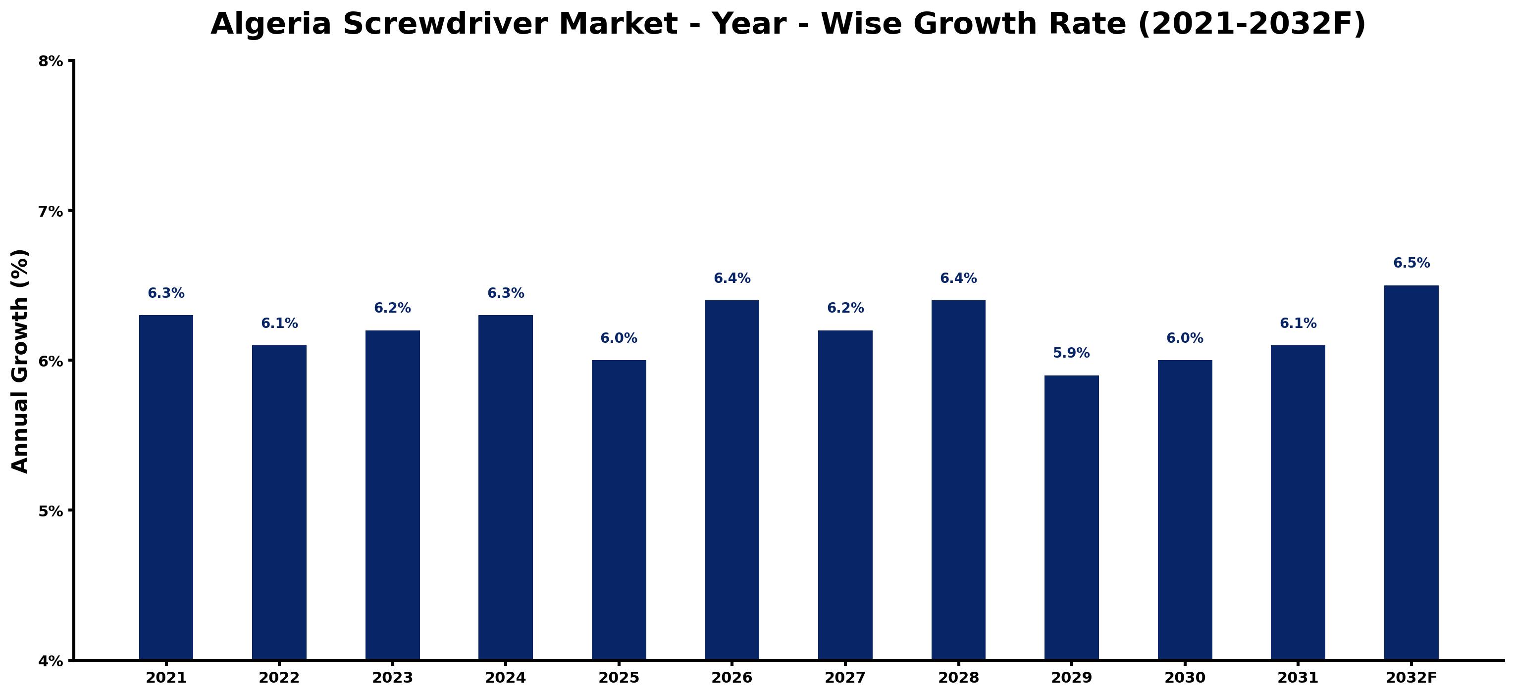 Algeria Screwdriver Market Year-wise Growth Rate and Key Drivers