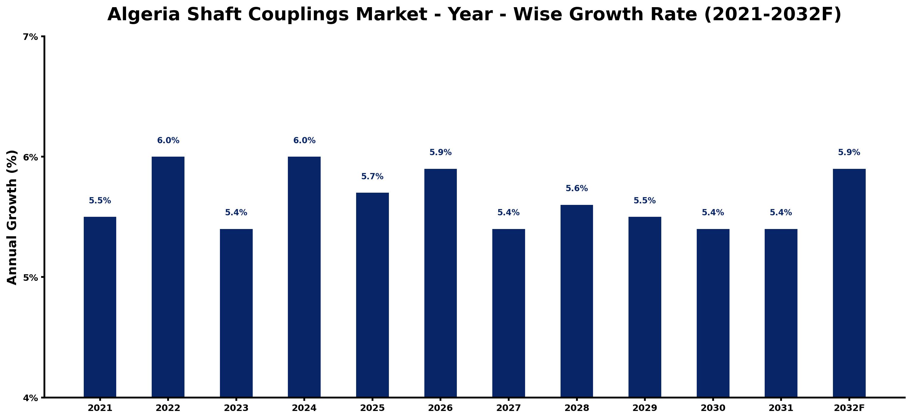 Algeria Shaft Couplings Market Year-wise Growth Rate and Key Drivers